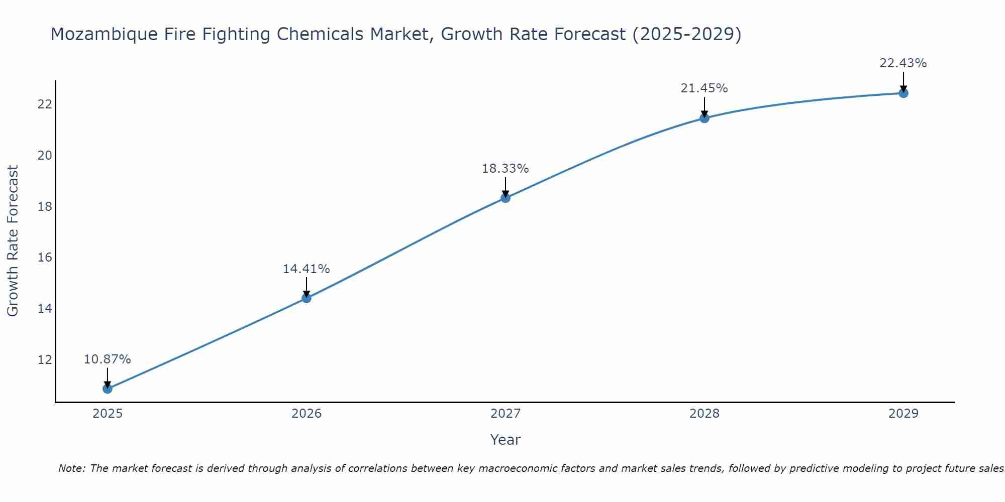 Mozambique Fire Fighting Chemicals Market Size Growth Rate