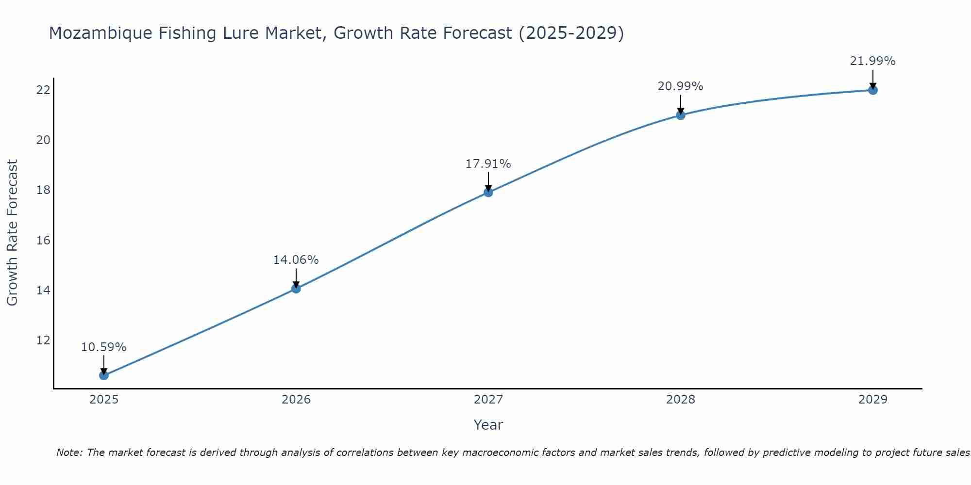Mozambique Fishing Lure Market Growth Rate
