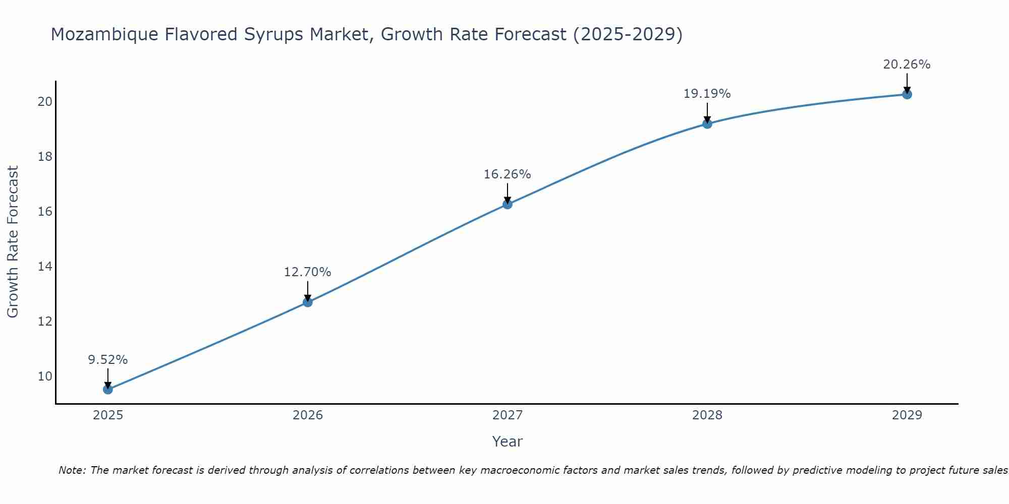 Mozambique Flavored Syrups Market Growth Rate