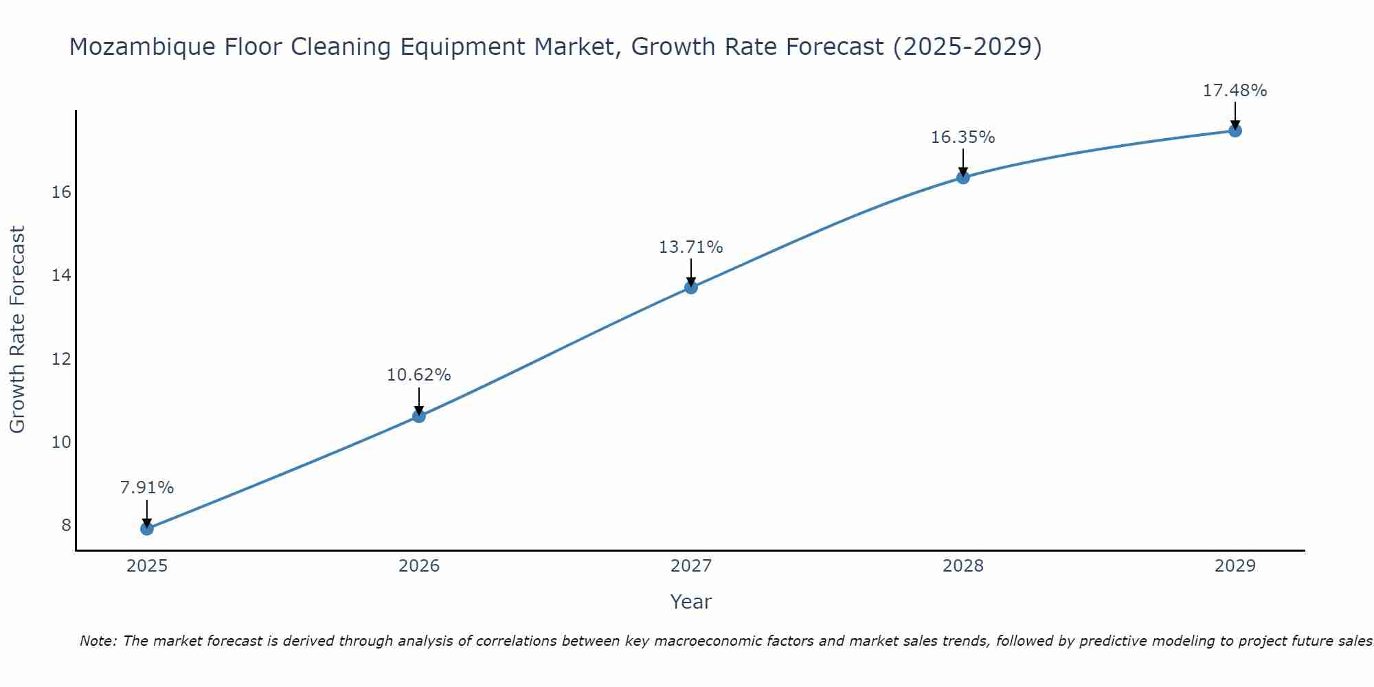 Mozambique Floor Cleaning Equipment Market Growth Rate