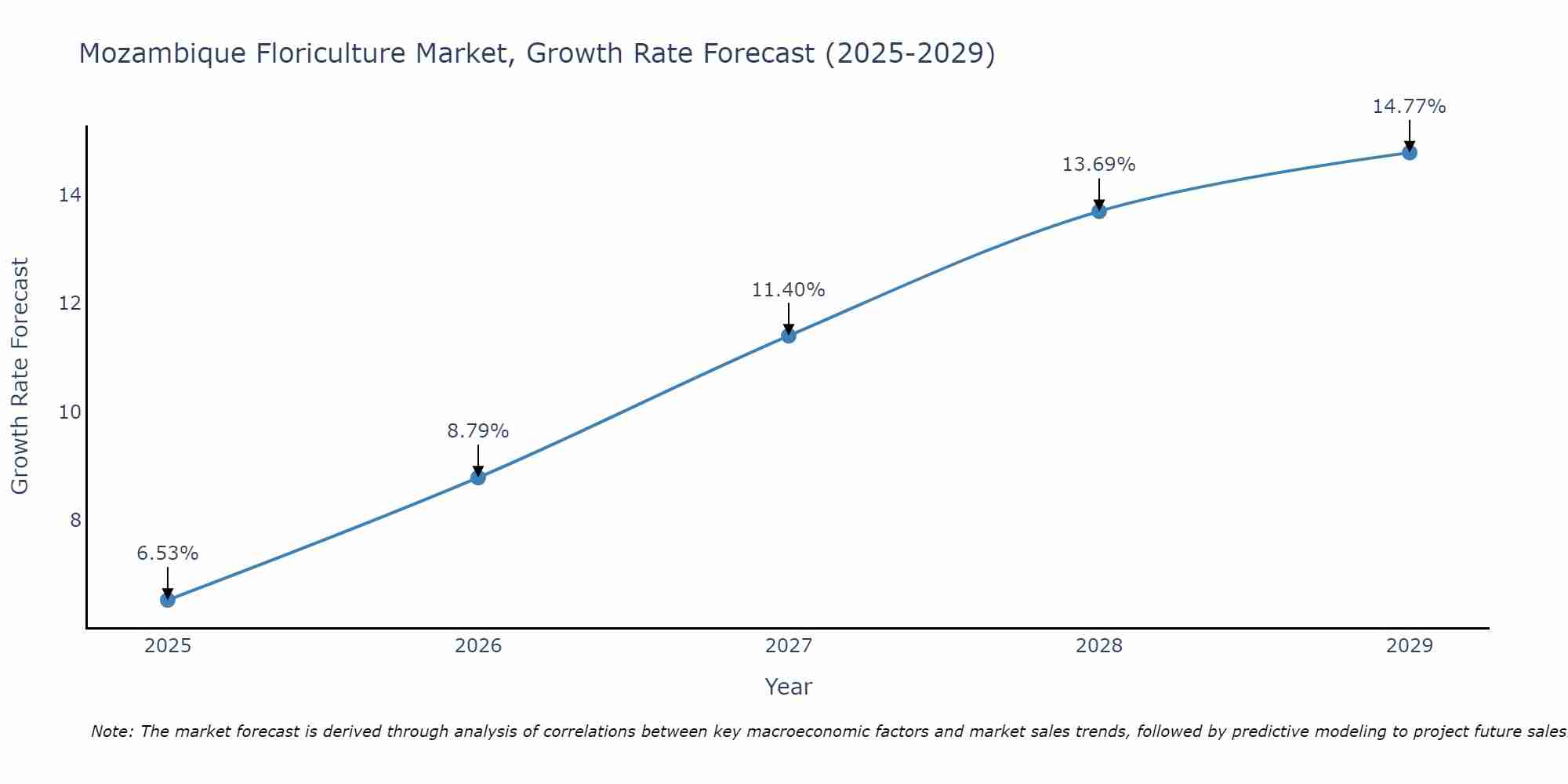 Mozambique Floriculture Market Size Growth Rate