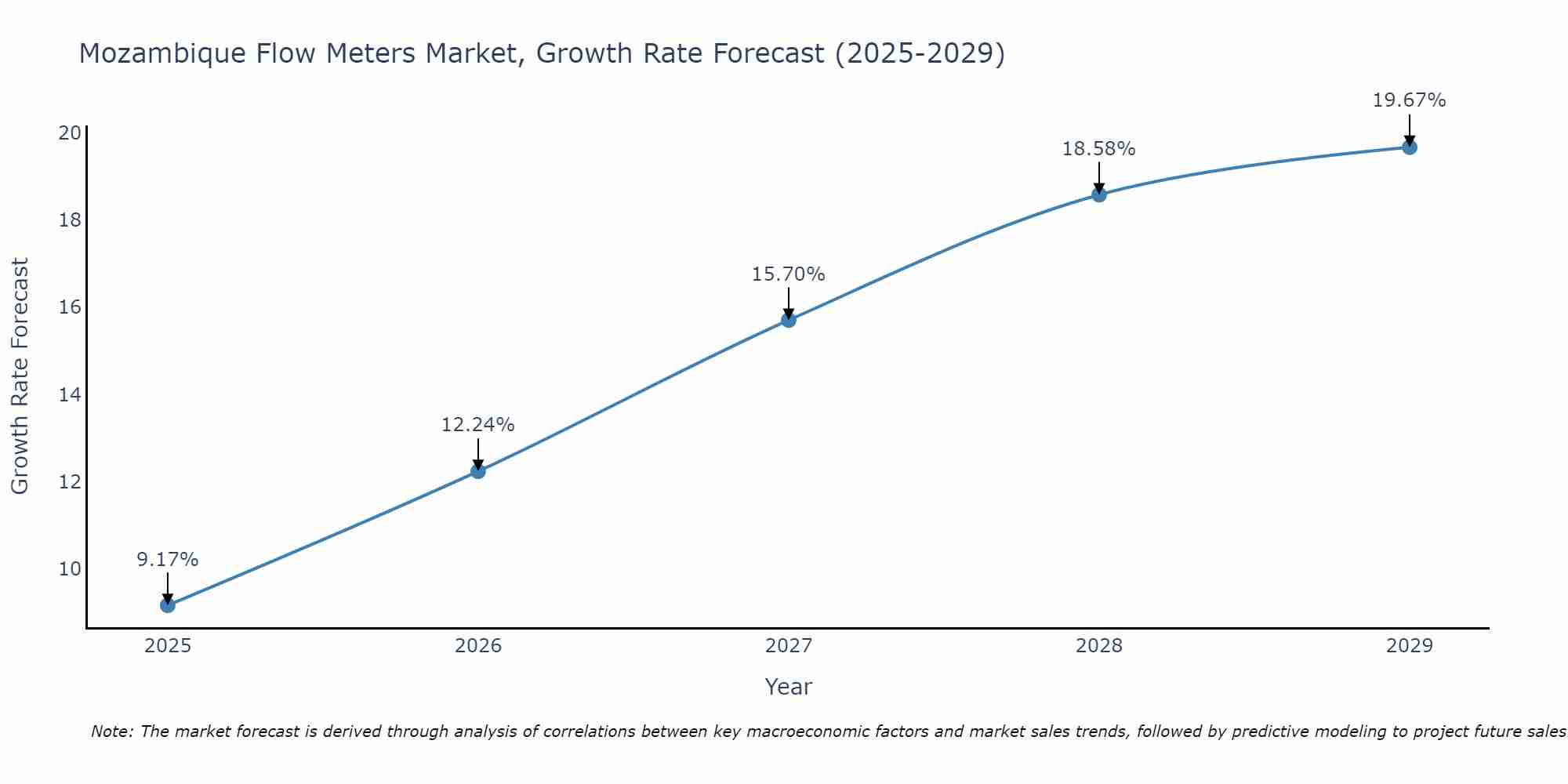 Mozambique Flow Meters Market Growth Rate