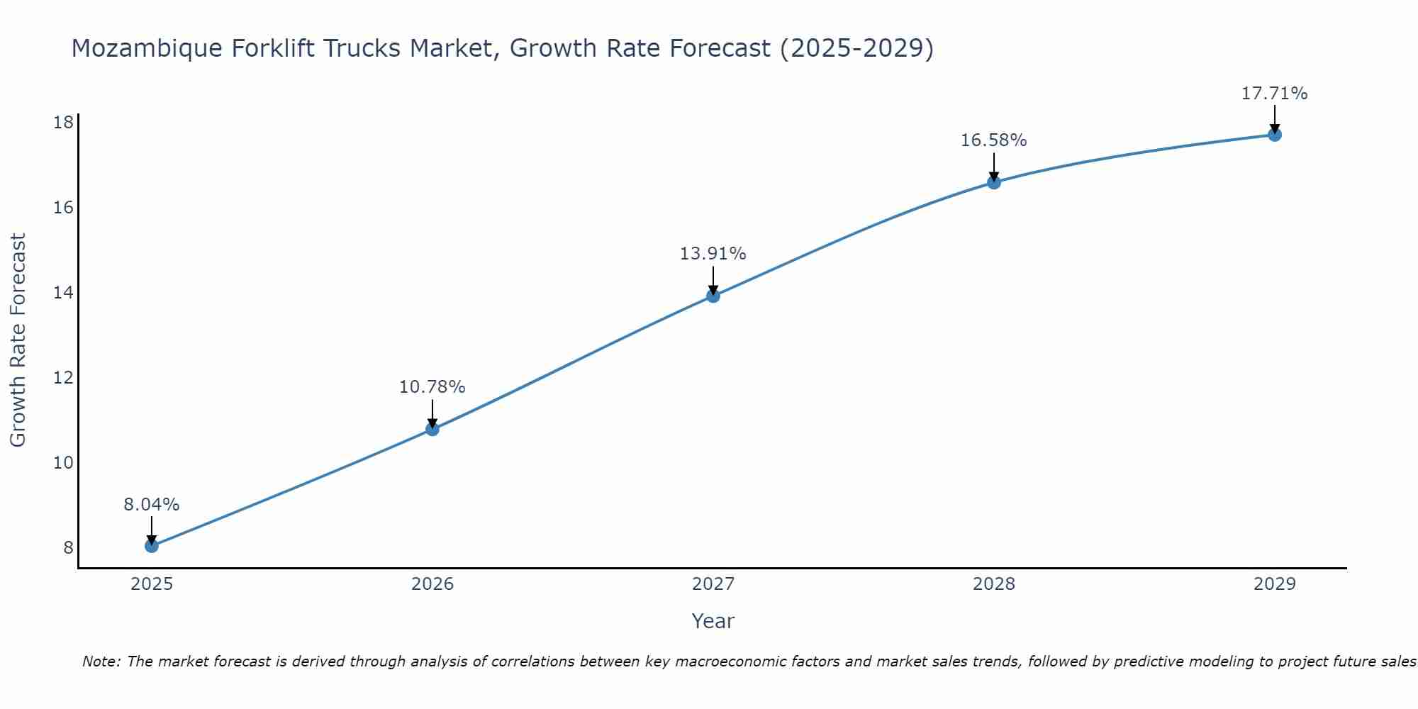 Mozambique Forklift Trucks Market Growth Rate