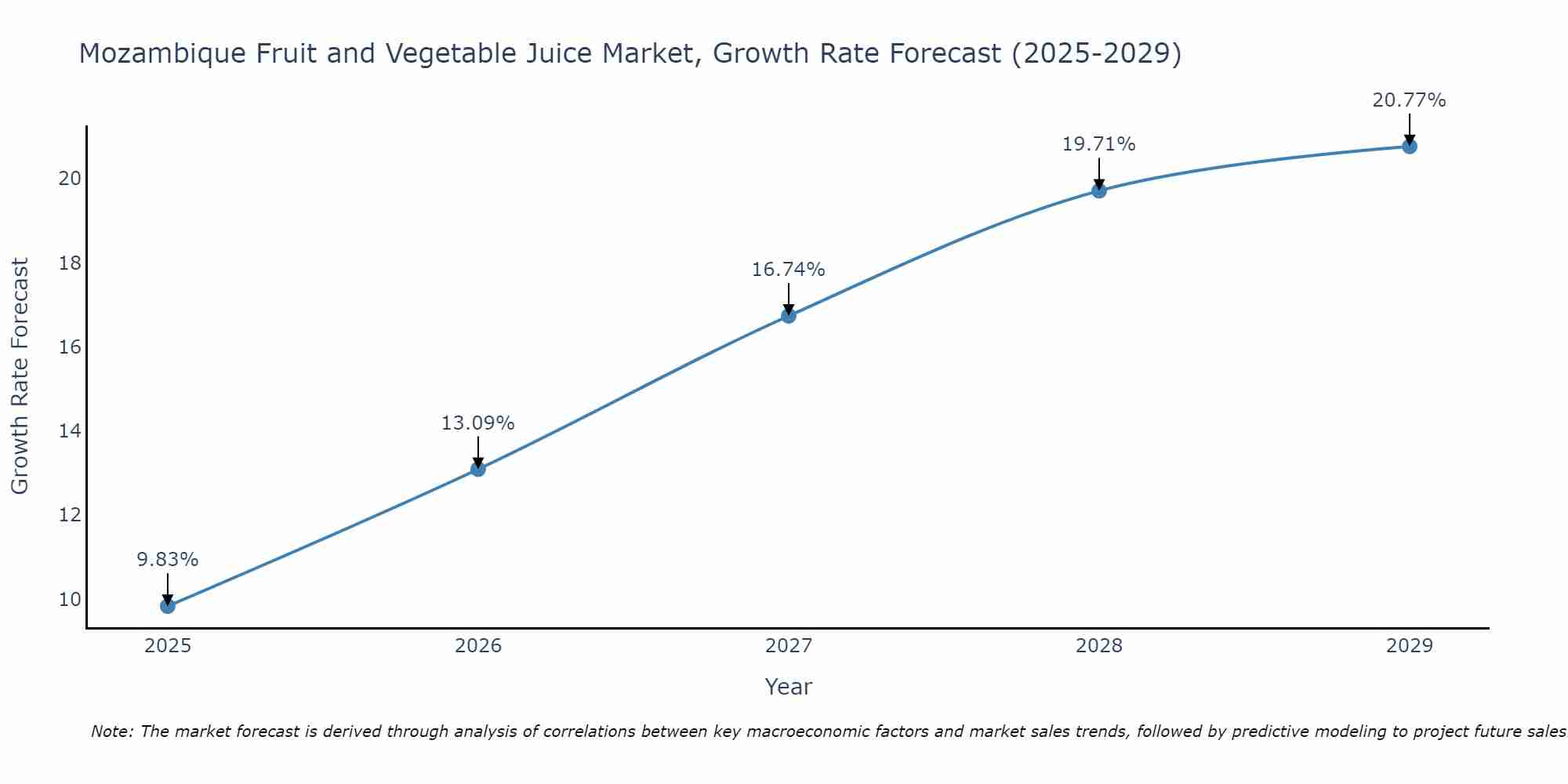 Mozambique Fruit and Vegetable Juice Market Growth Rate