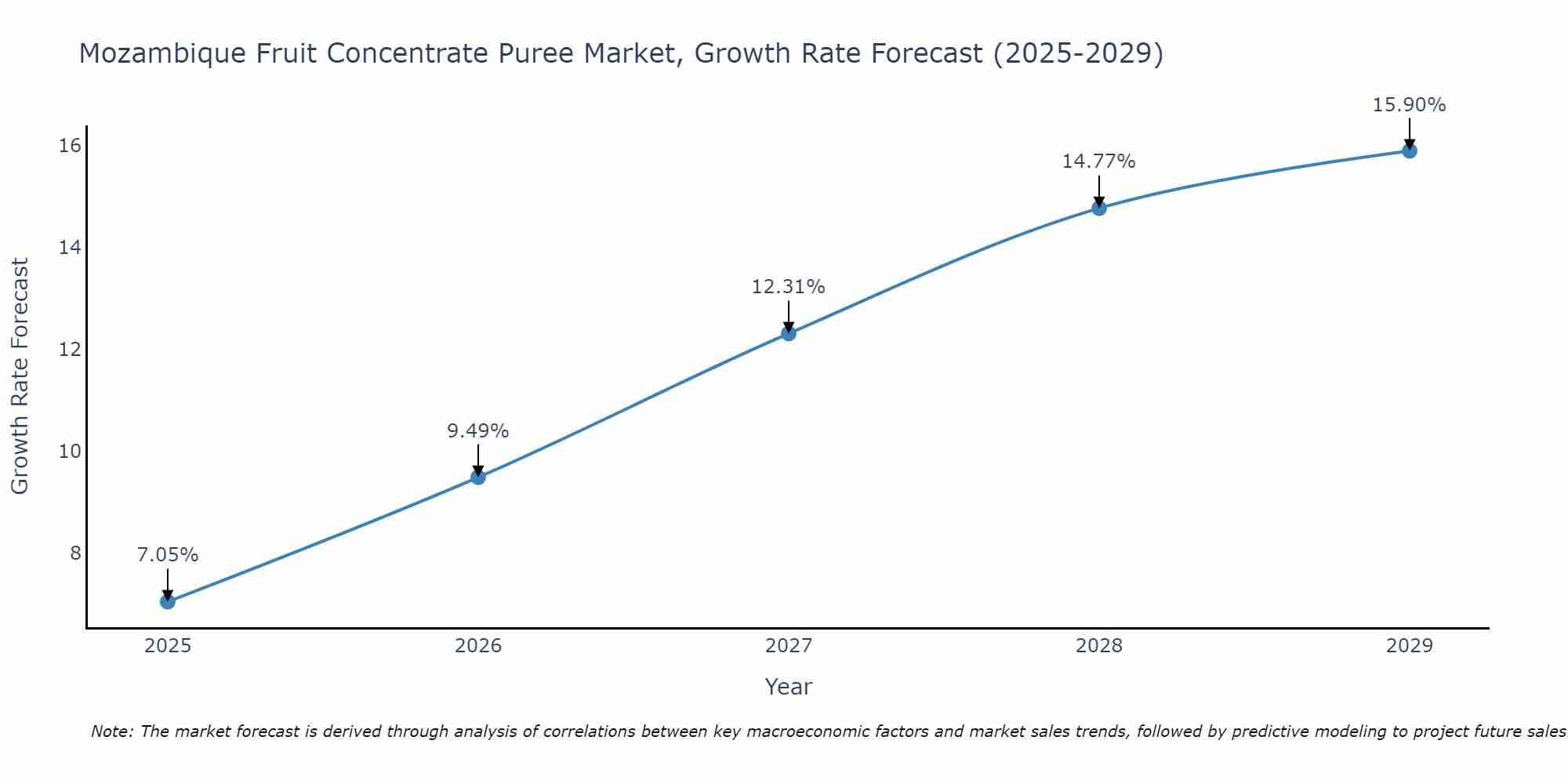 Mozambique Fruit Concentrate Puree Market Growth Rate