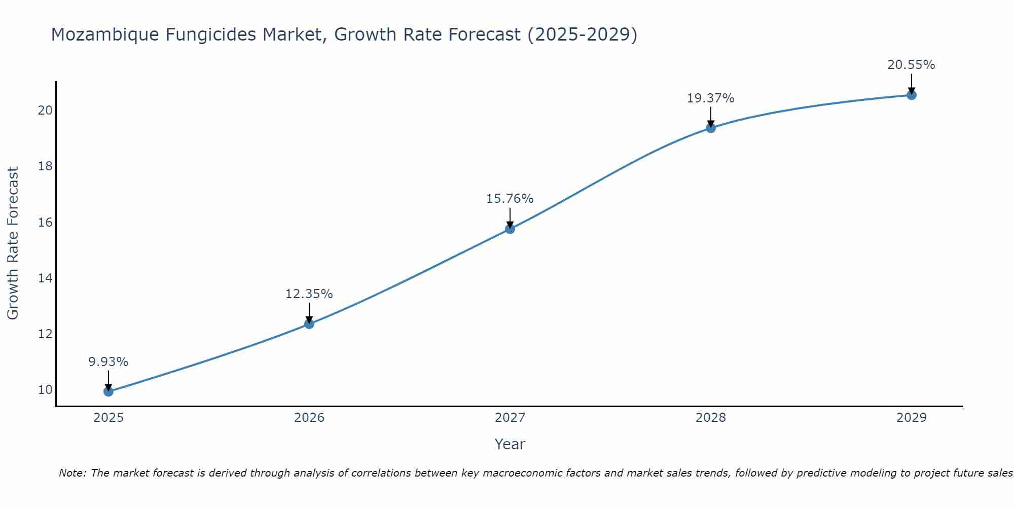 Mozambique Fungicides Market Growth Rate