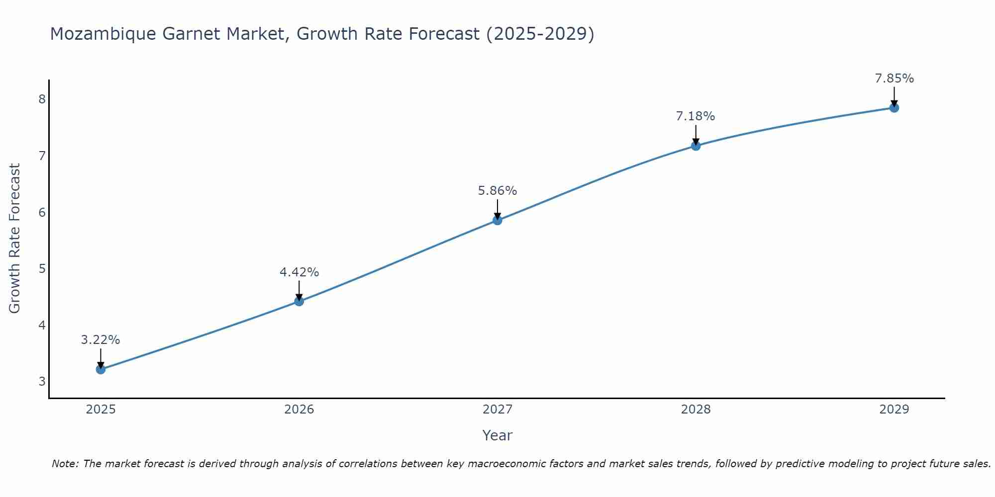 Mozambique Garnet Market Growth Rate