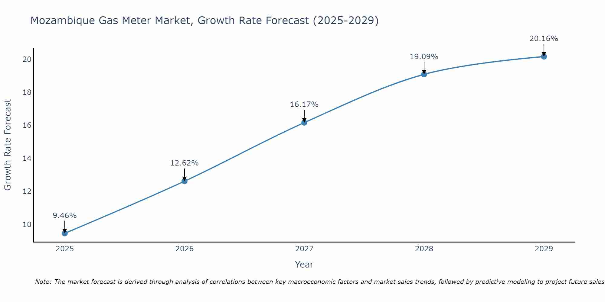 Mozambique Gas Meter Market Growth Rate