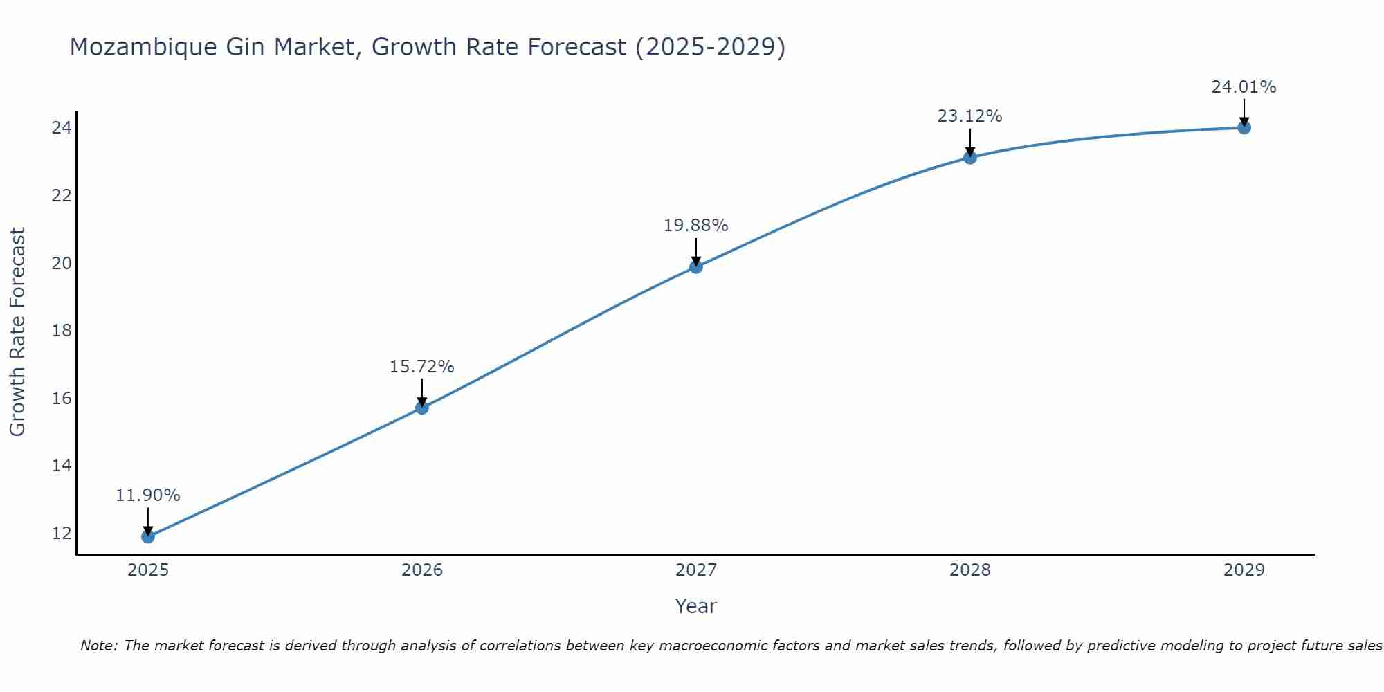 Mozambique Gin Market Growth Rate