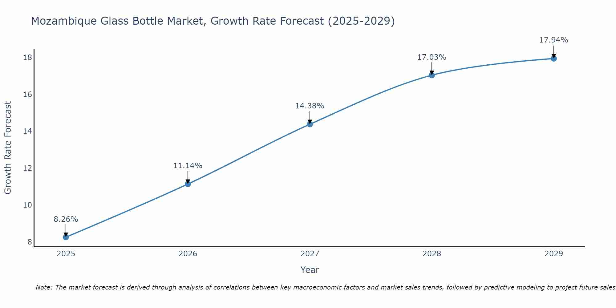 Mozambique Glass Bottle Market Size Growth Rate