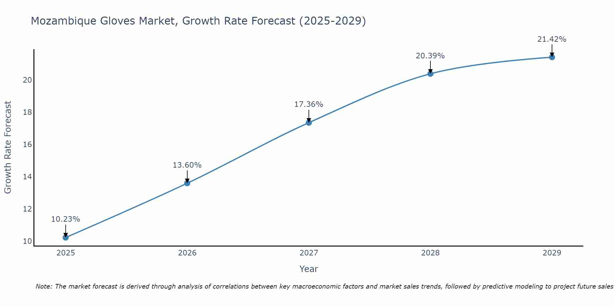 Mozambique Gloves Market Size Growth Rate