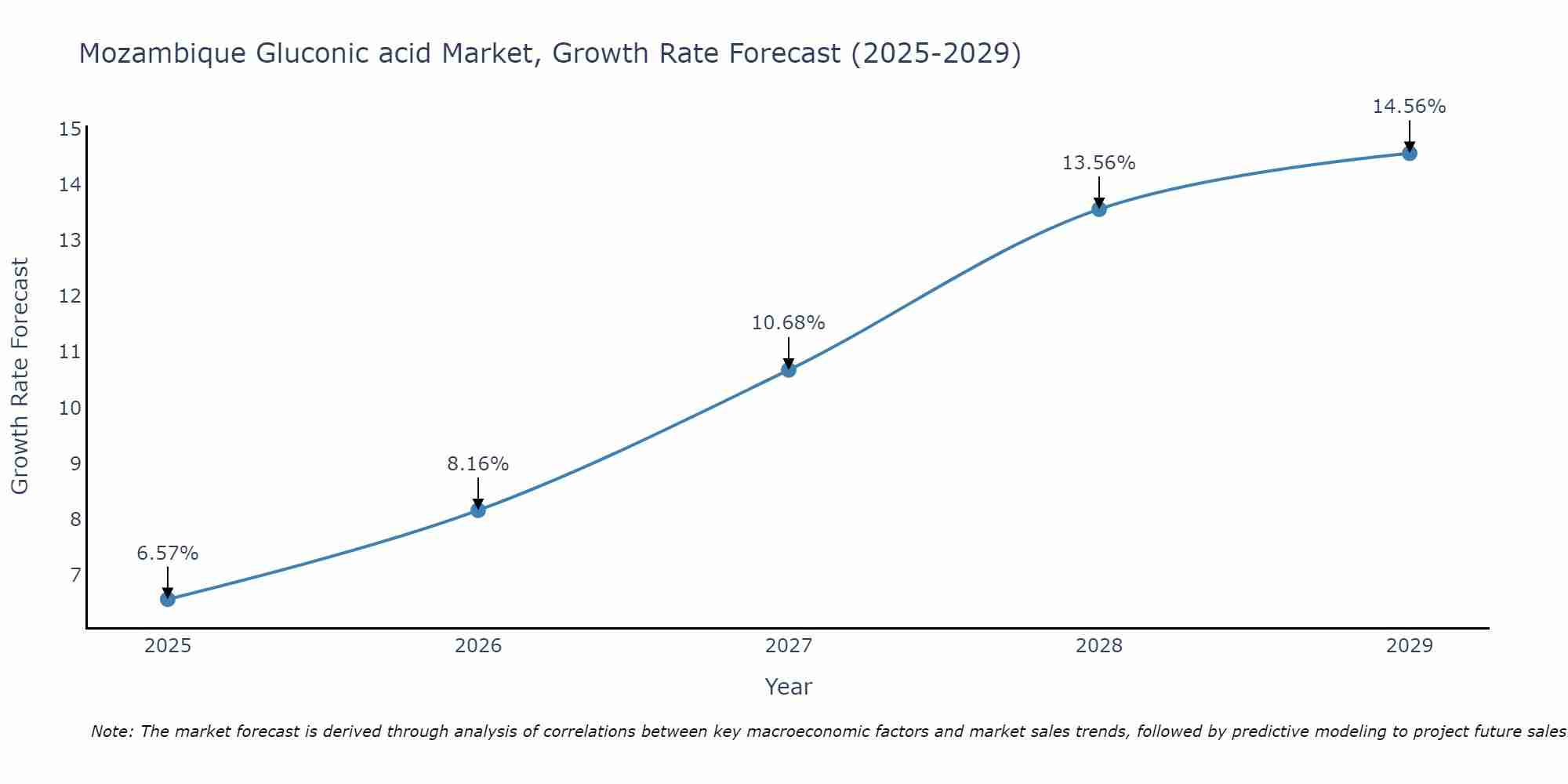 Mozambique Gluconic acid Market Size Growth Rate