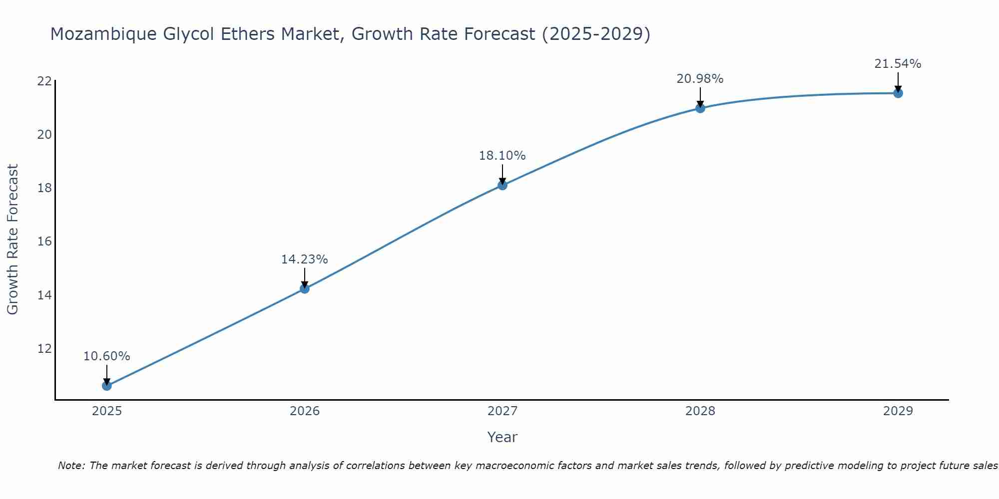 Mozambique Glycol Ethers Market Growth Rate
