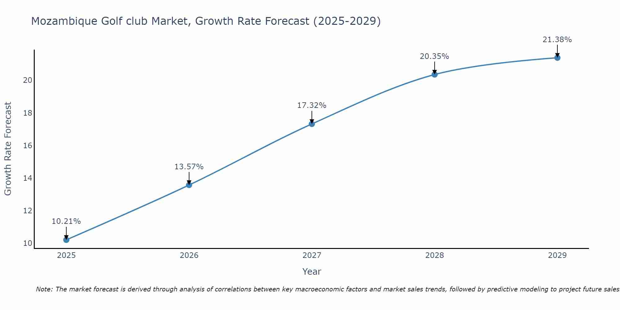 Mozambique Golf club Market Growth Rate