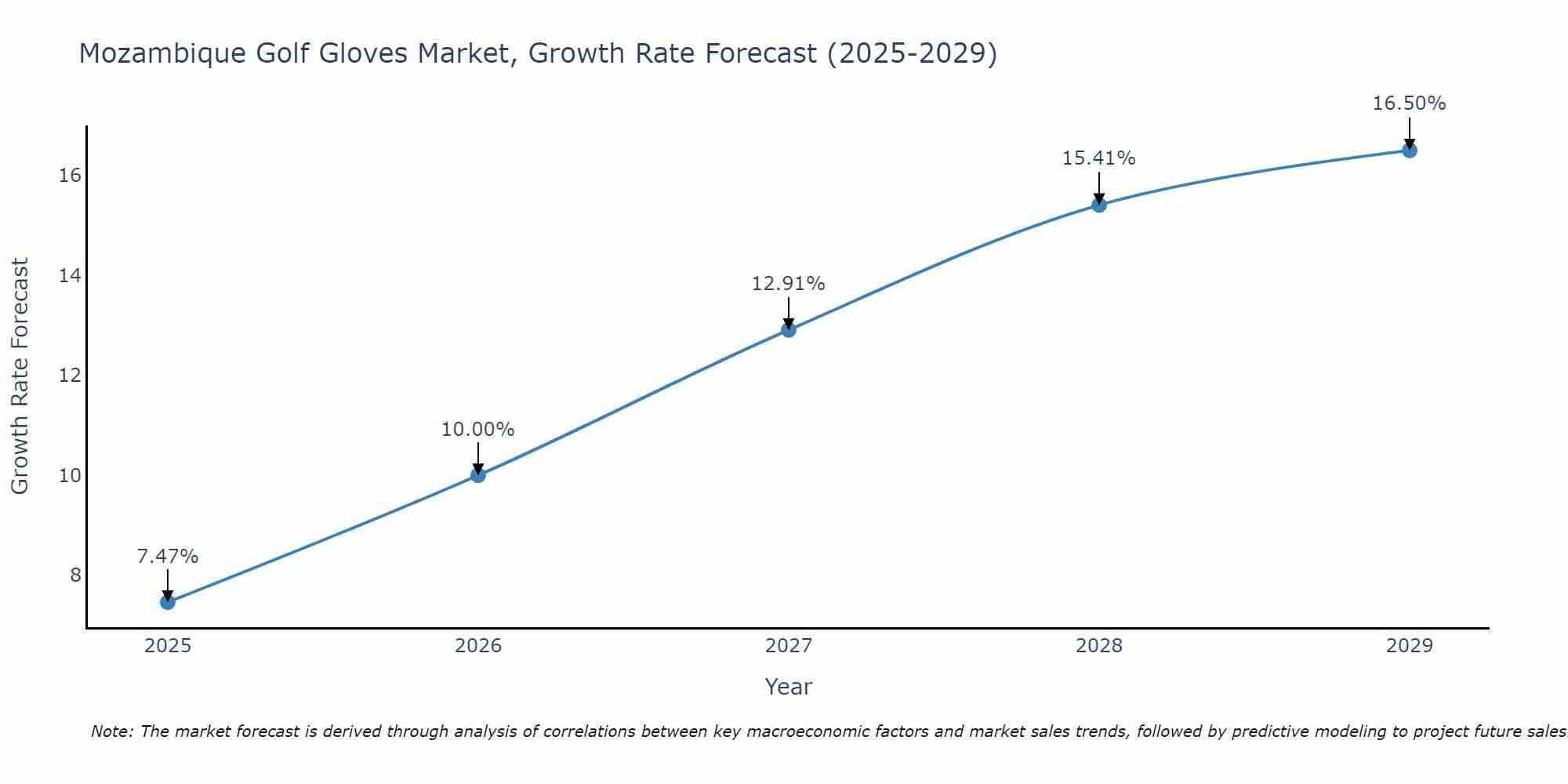 Mozambique Golf Gloves Market Growth Rate