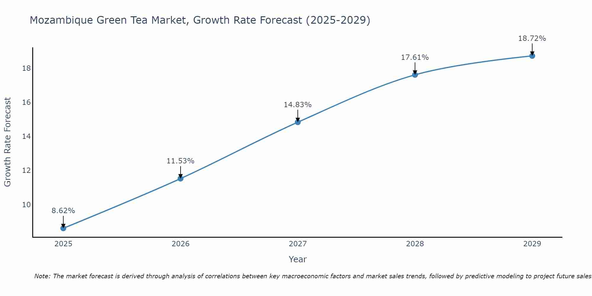 Mozambique Green Tea Market Size Growth Rate