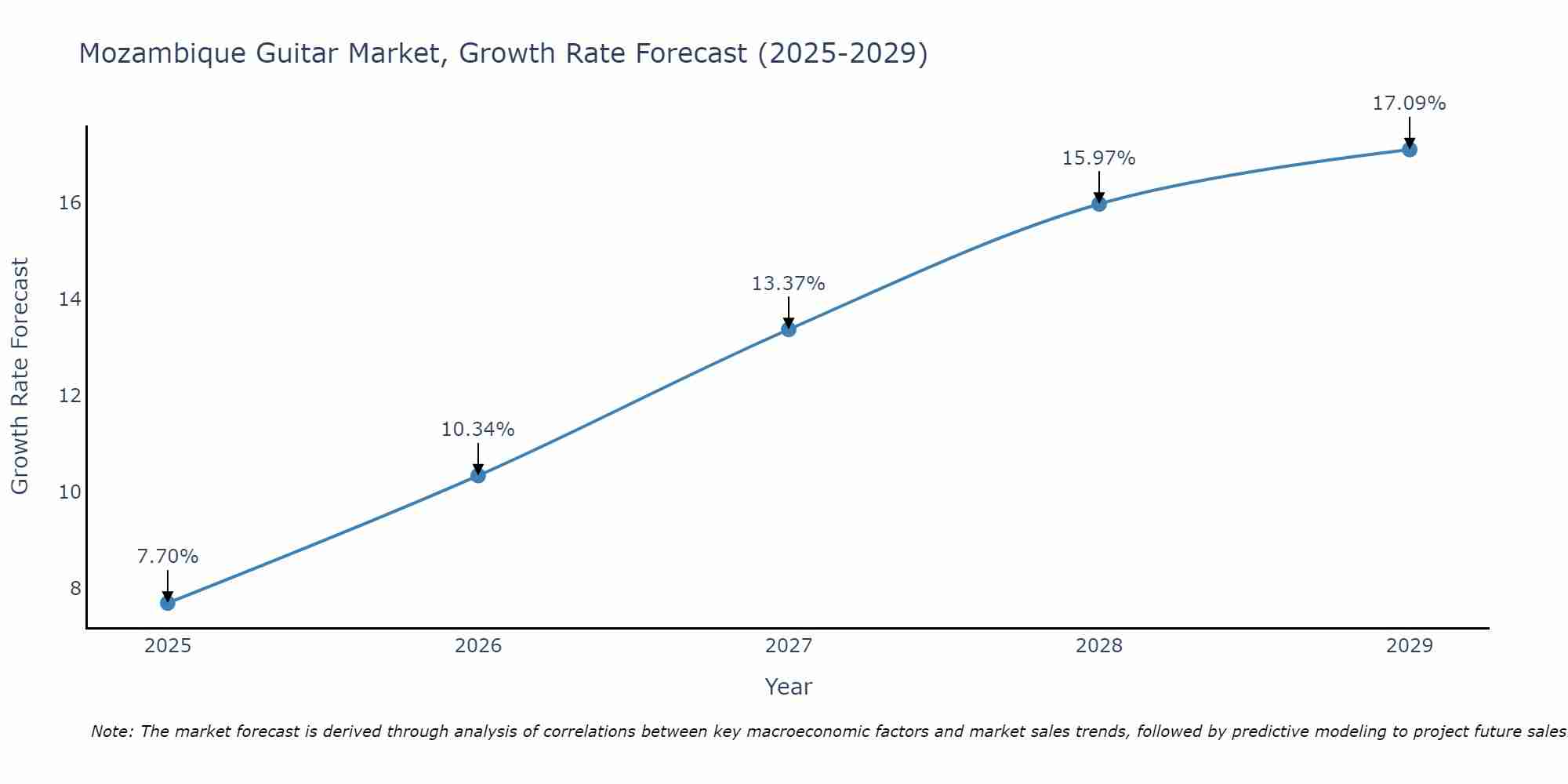Mozambique Guitar Market Growth Rate
