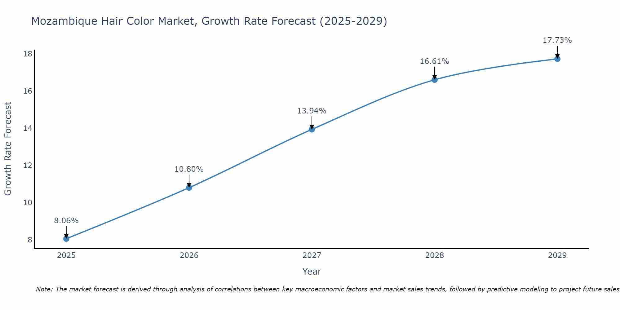 Mozambique Hair Color Market Growth Rate