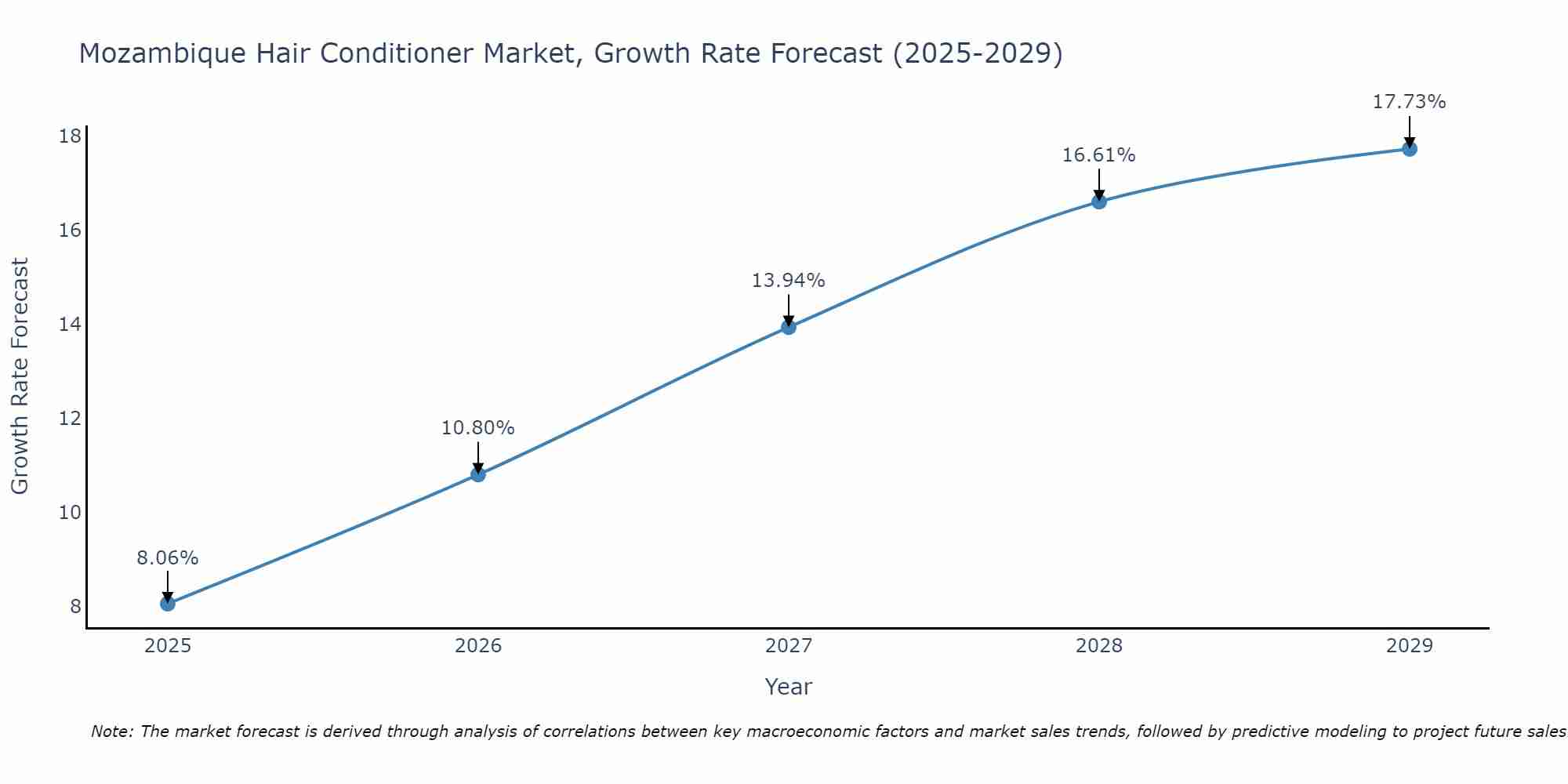 Mozambique Hair Conditioner Market Growth Rate