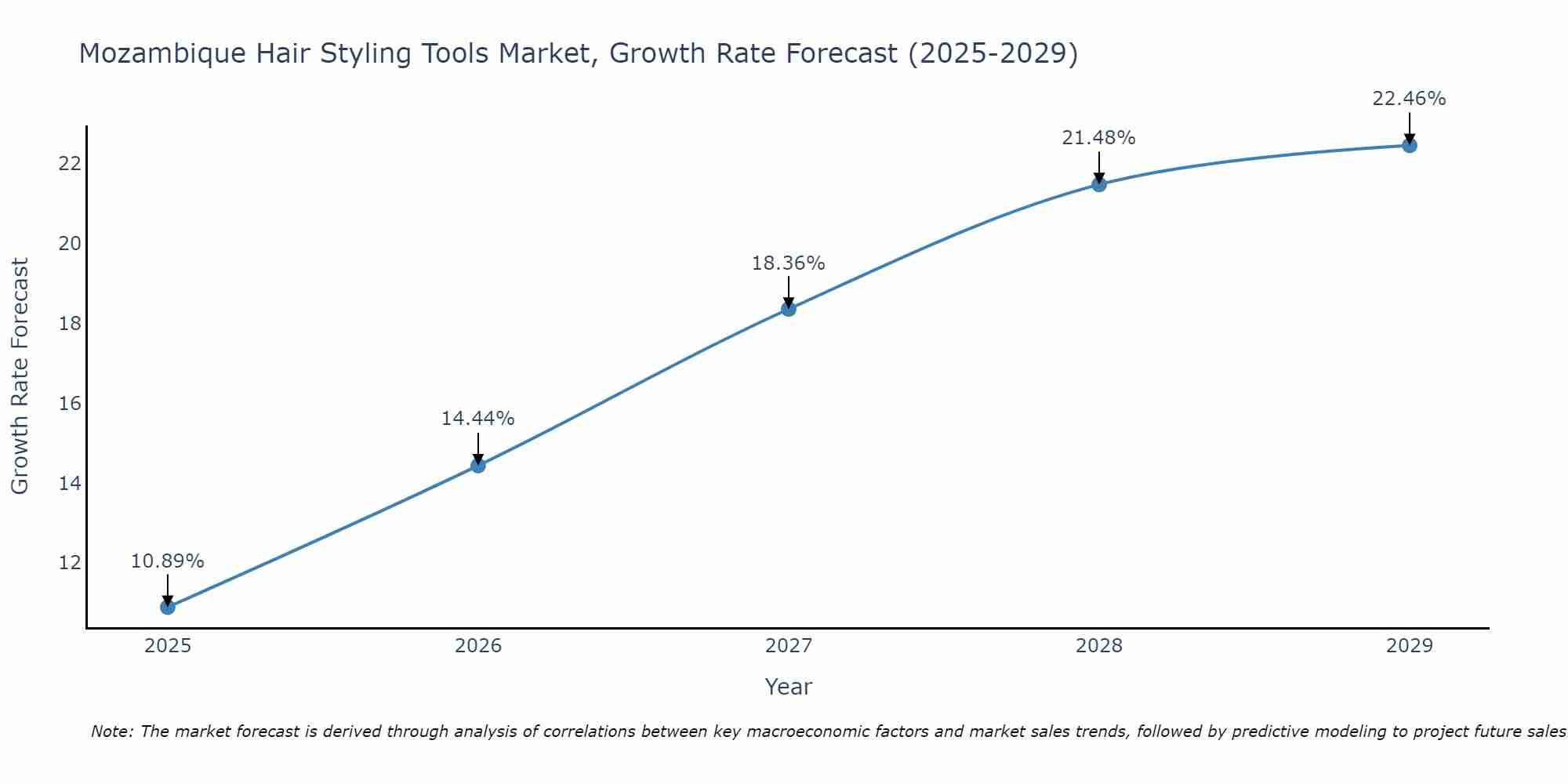 Mozambique Hair Styling Tools Market Growth Rate