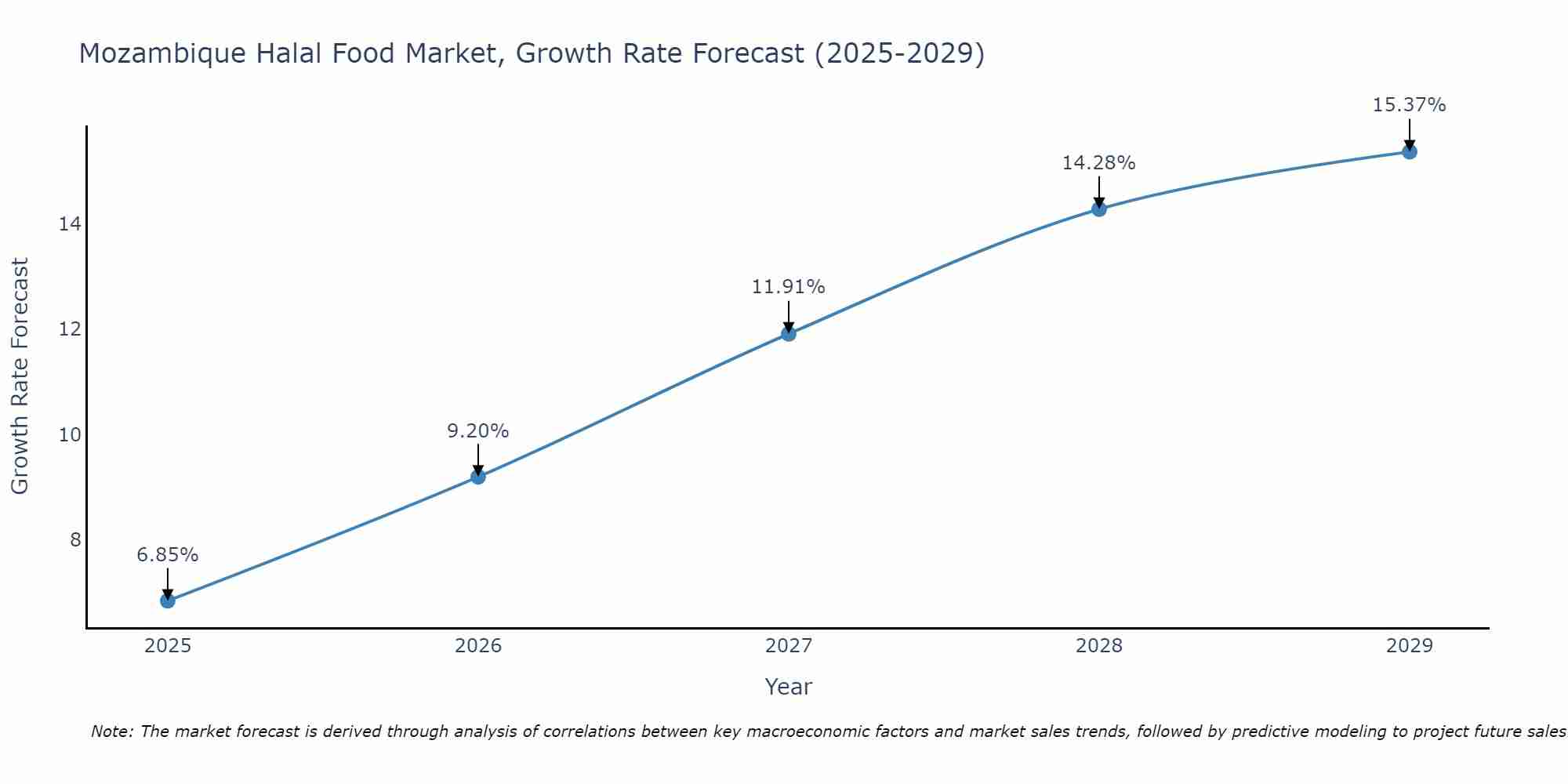Mozambique Halal Food Market Size Growth Rate
