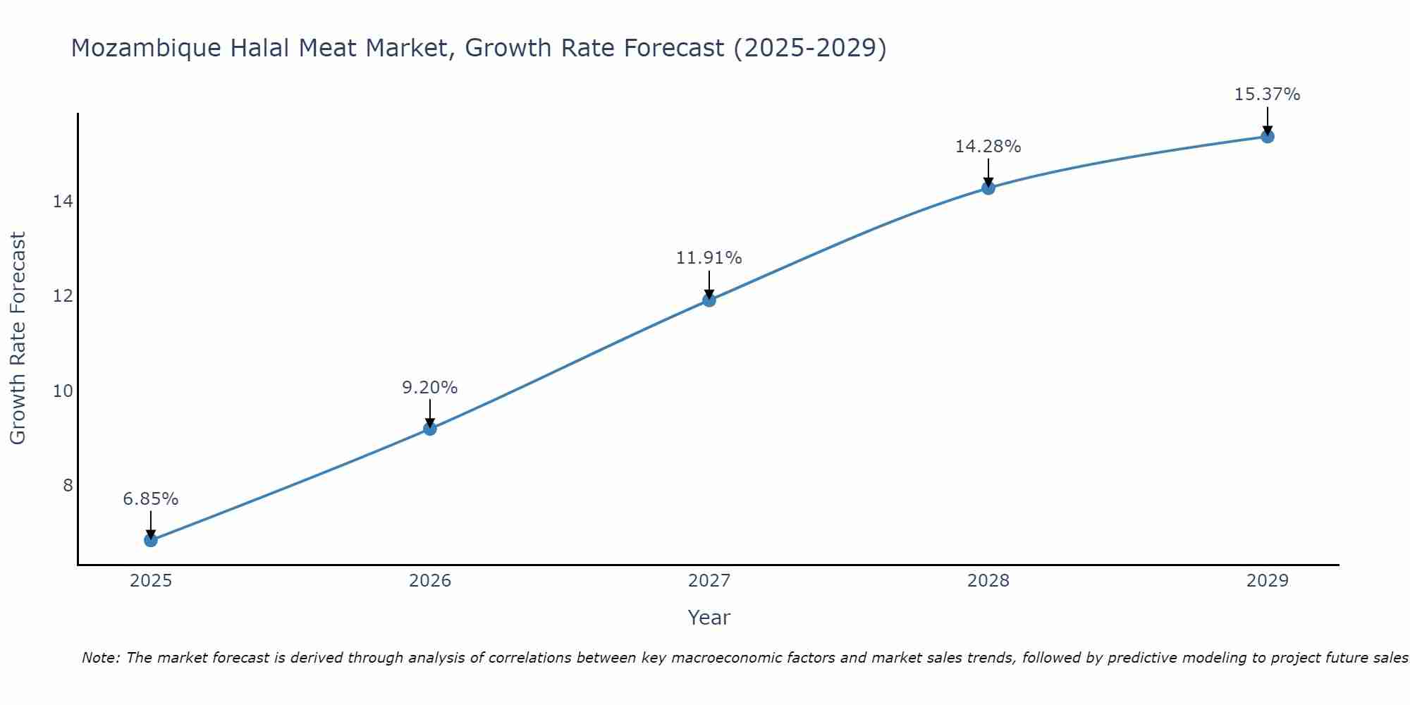 Mozambique Halal Meat Market Growth Rate