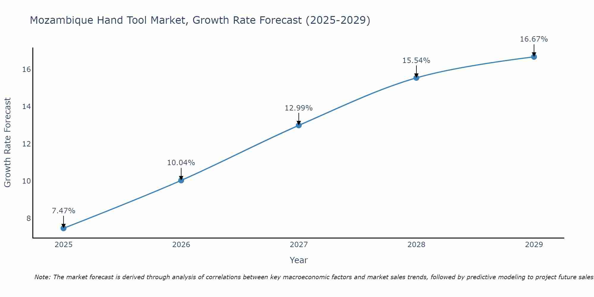 Mozambique Hand Tool Market Growth Rate