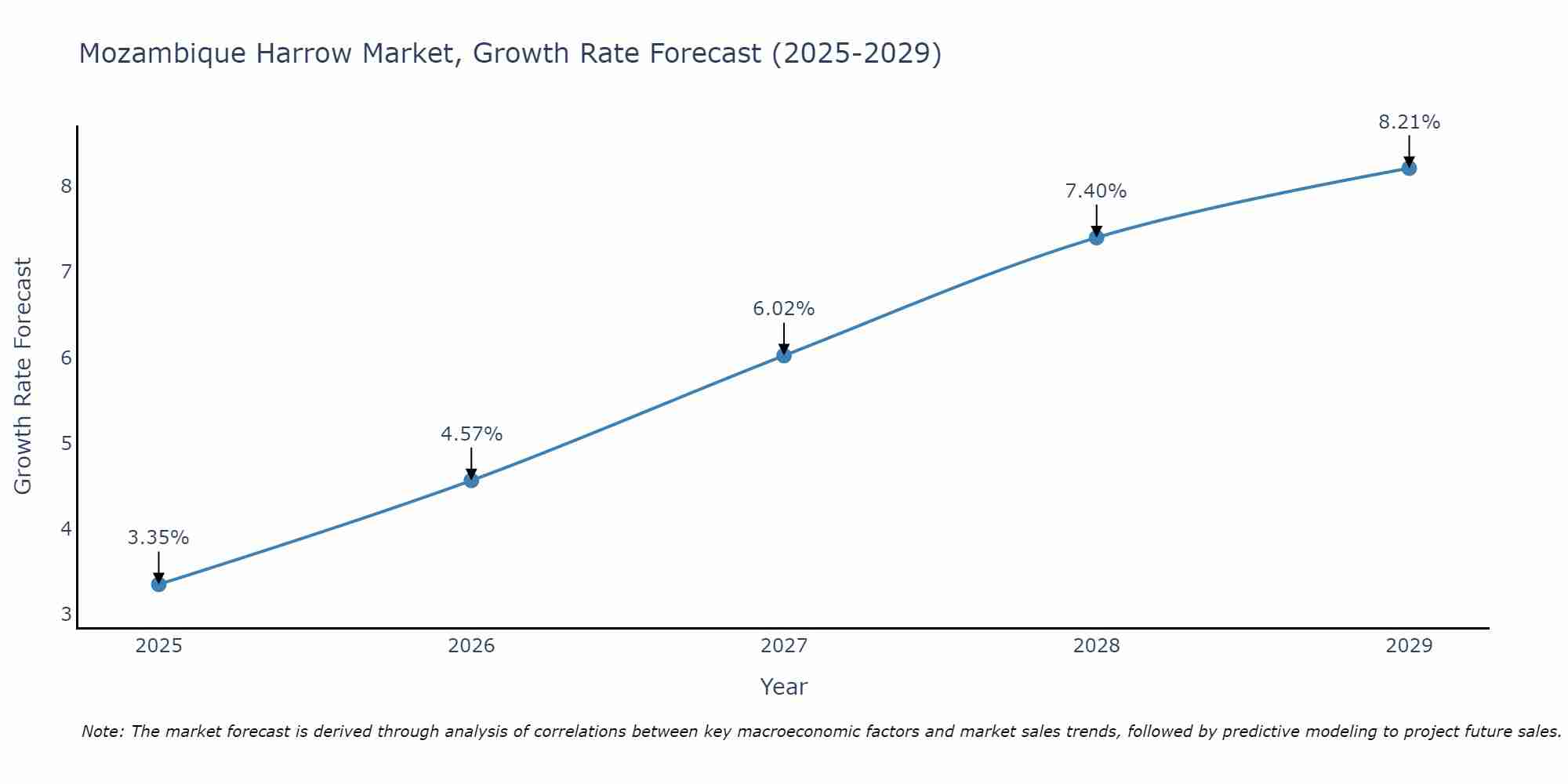 Mozambique Harrow Market Growth Rate