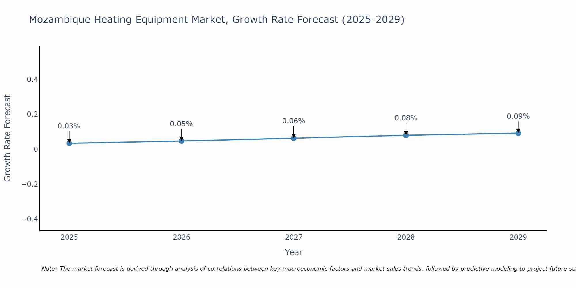 Mozambique Heating Equipment Market Growth Rate