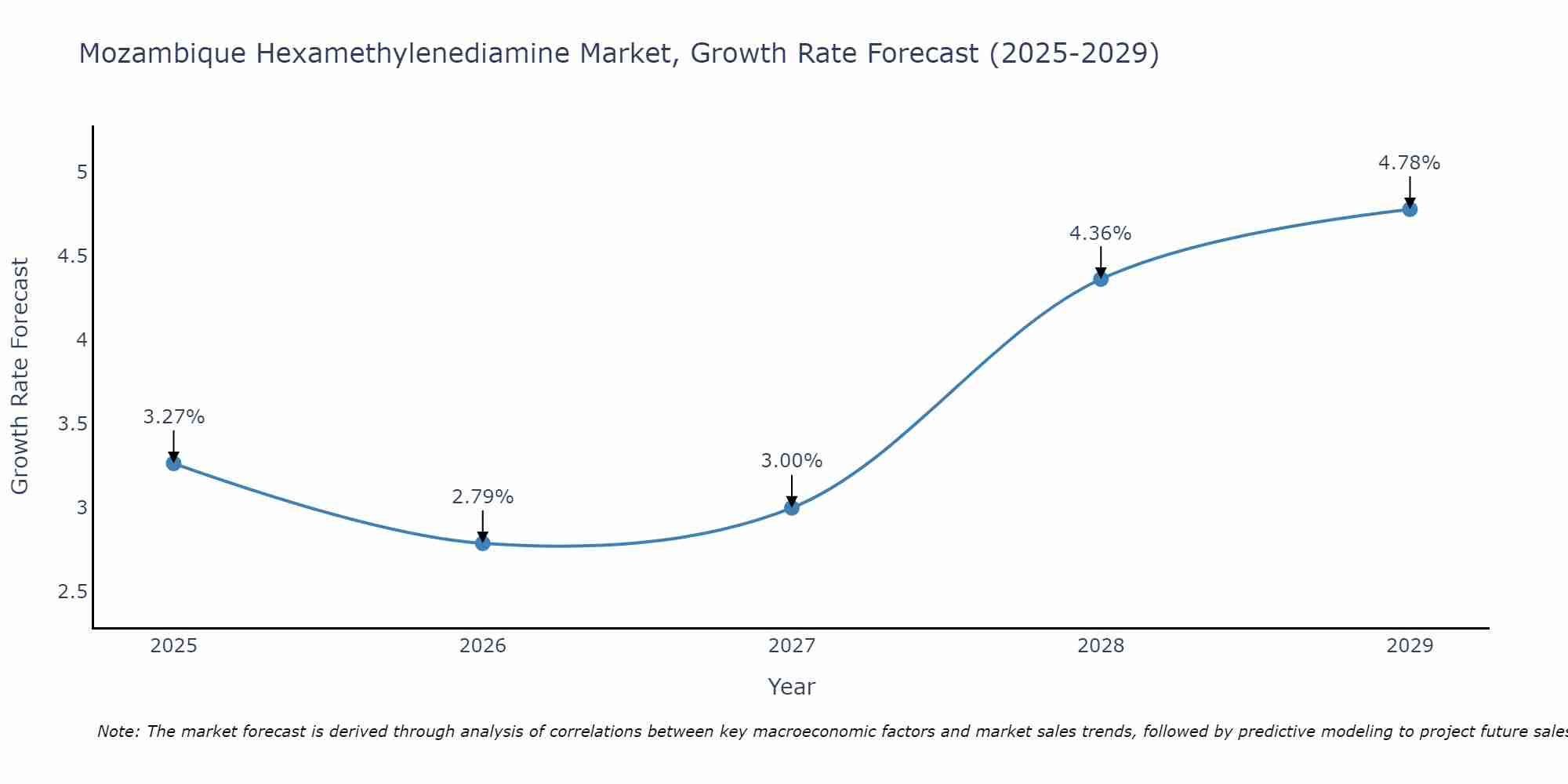 Mozambique Hexamethylenediamine Market Growth Rate