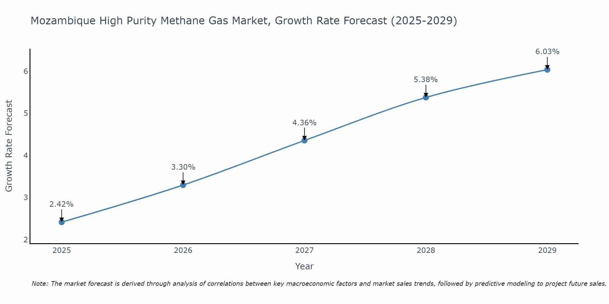 Mozambique High Purity Methane Gas Market Growth Rate