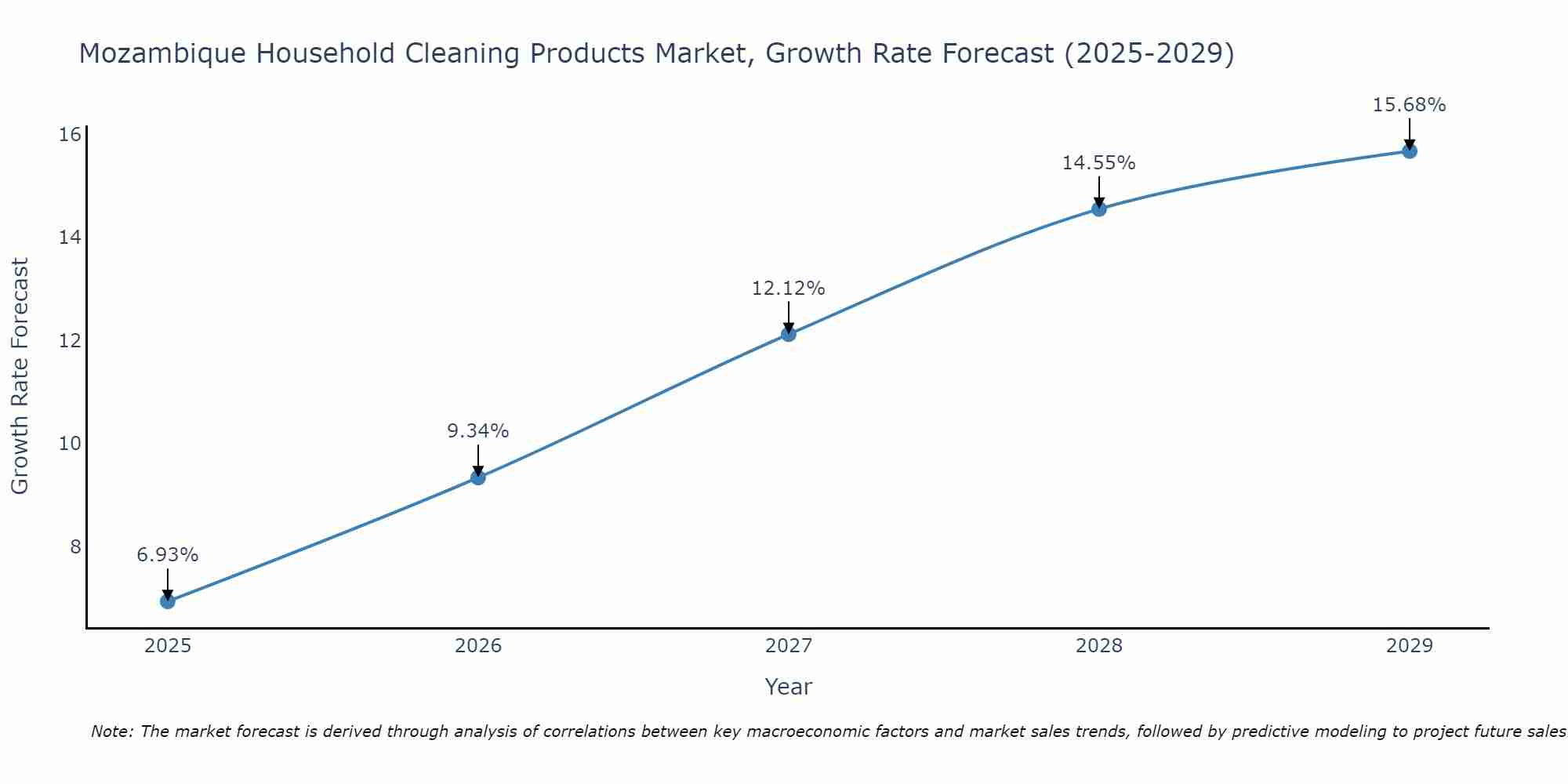 Mozambique Household Cleaning Products Market Growth Rate