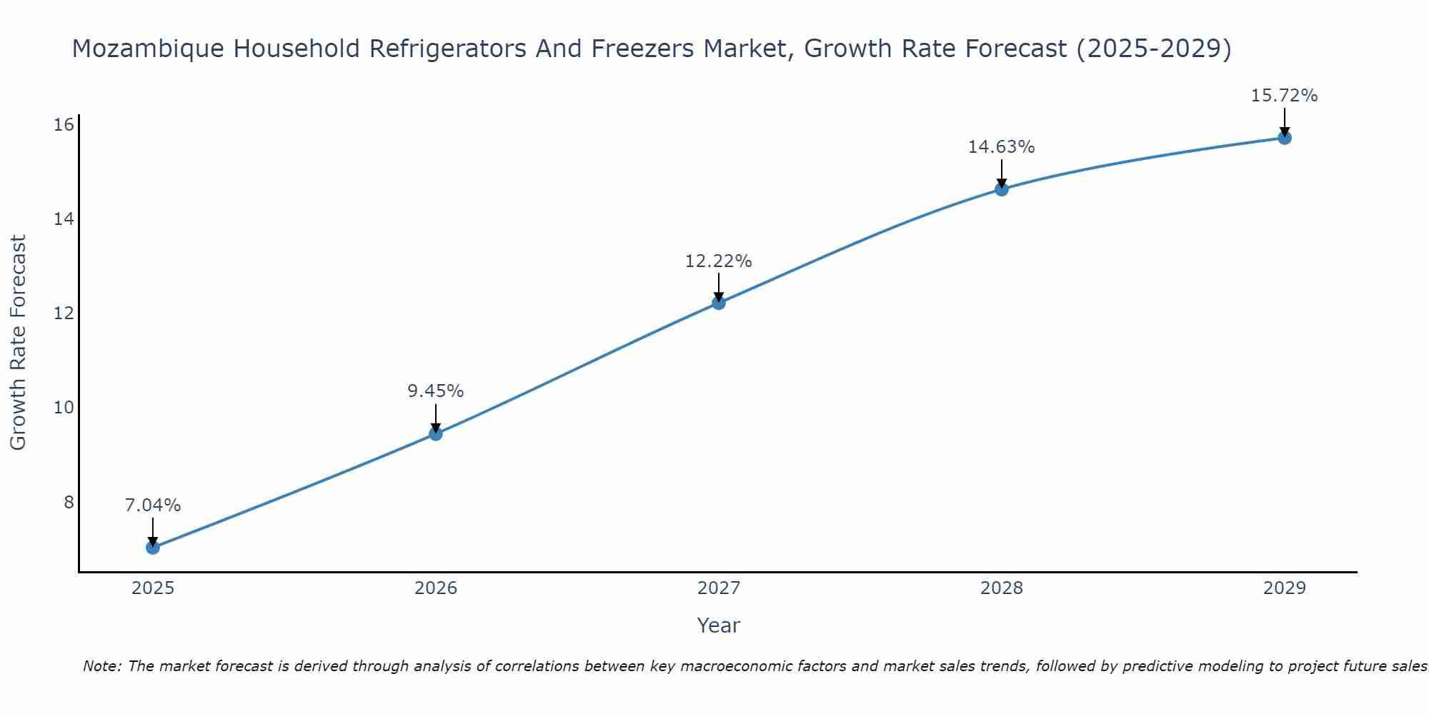 Mozambique Household Refrigerators And Freezers Market Size Growth Rate
