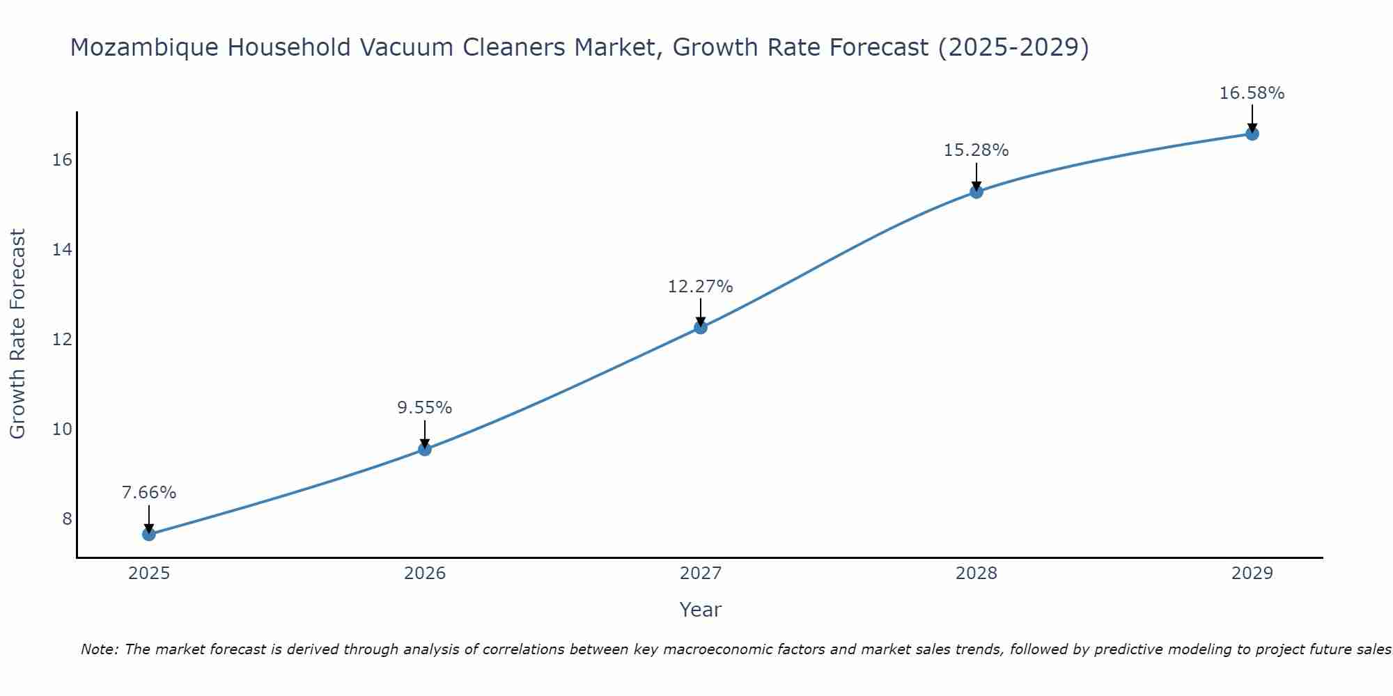 Mozambique Household Vacuum Cleaners Market Growth Rate