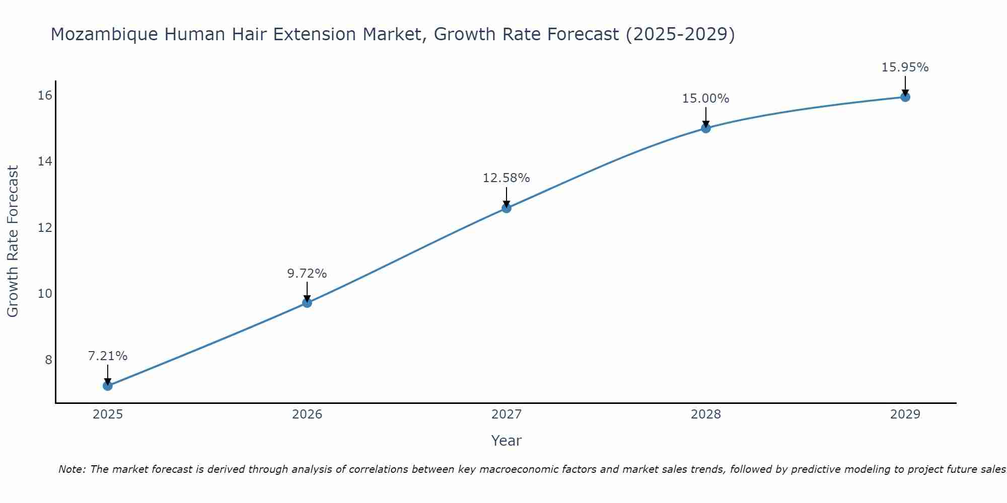 Mozambique Human Hair Extension Market Growth Rate