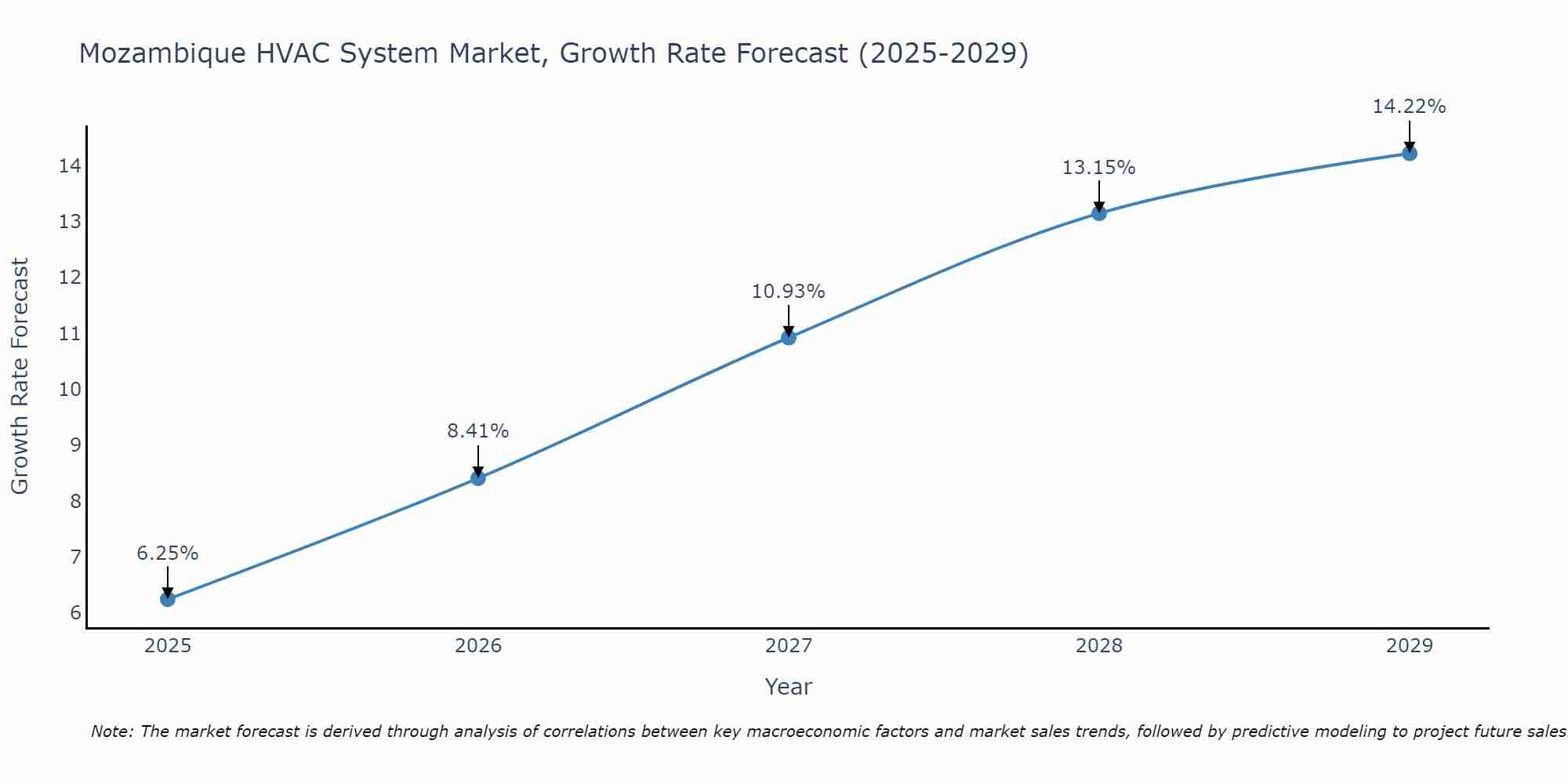Mozambique HVAC System Market Size Growth Rate