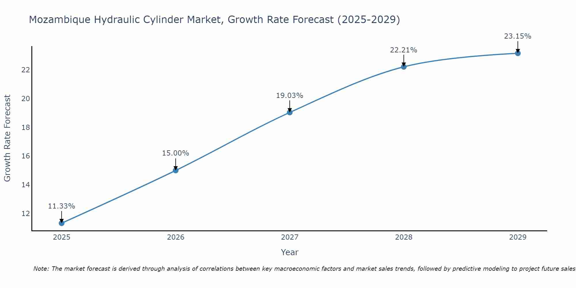 Mozambique Hydraulic Cylinder Market Growth Rate