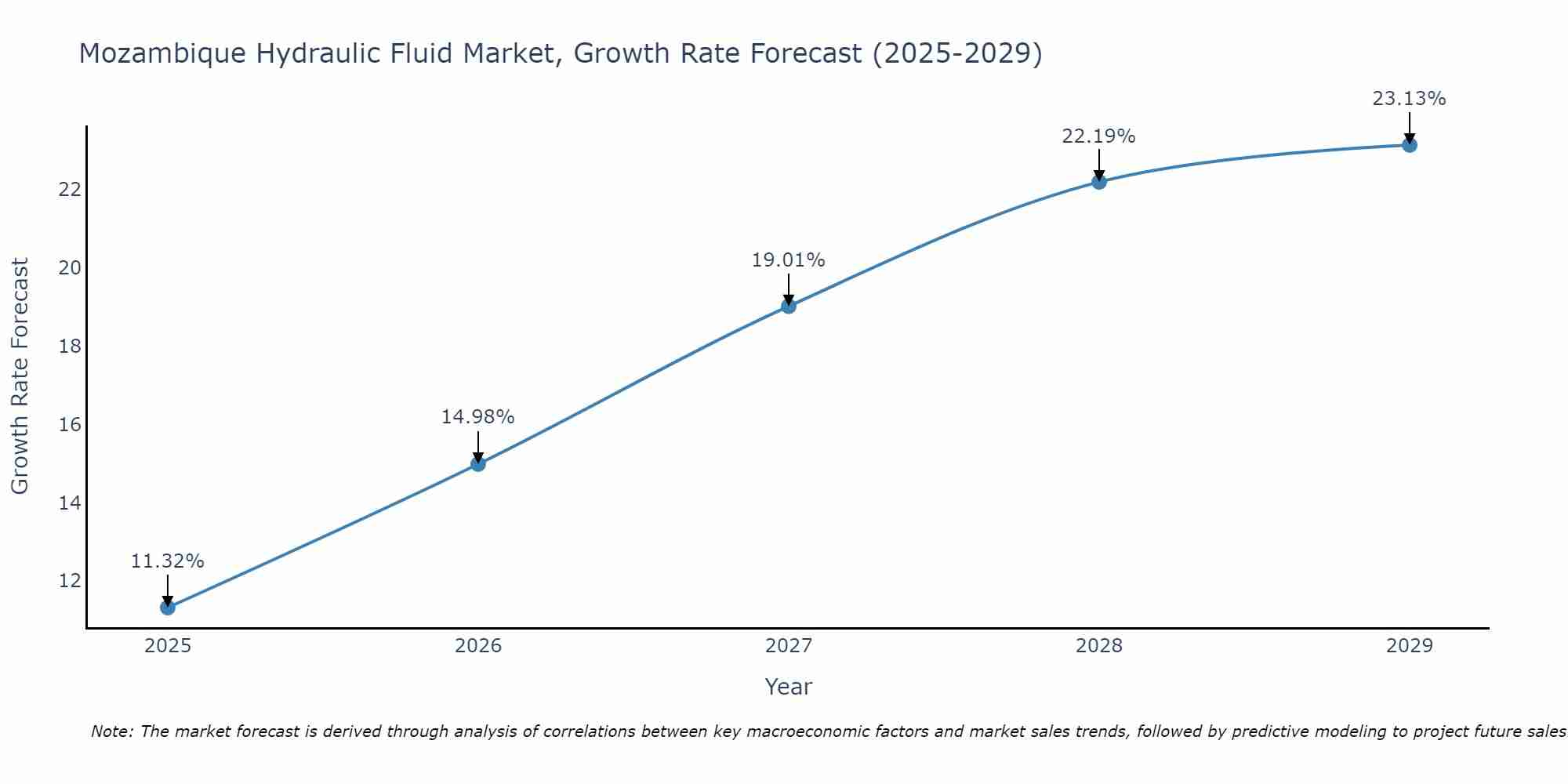 Mozambique Hydraulic Fluid Market Growth Rate