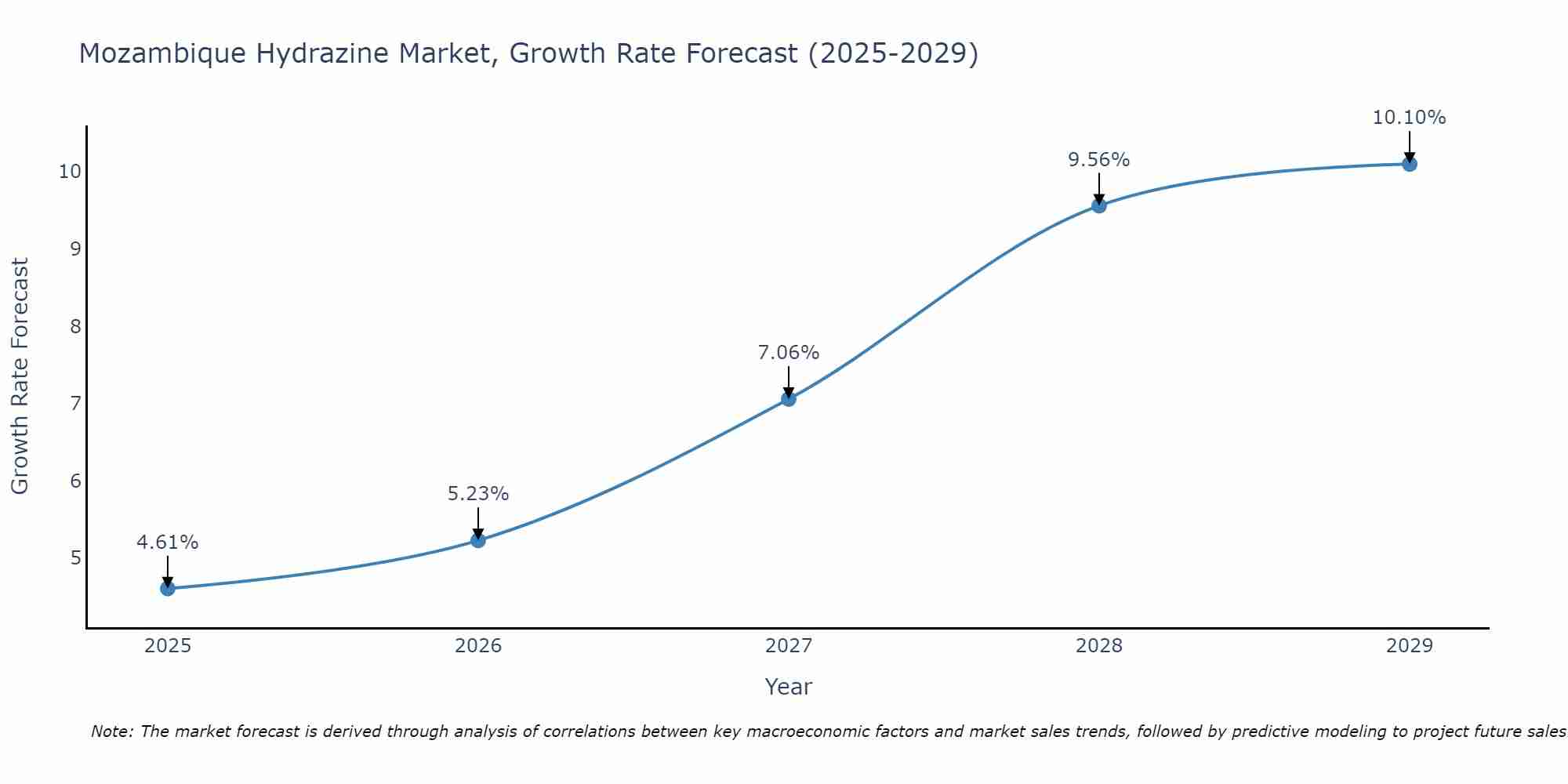 Mozambique Hydrazine Market Growth Rate