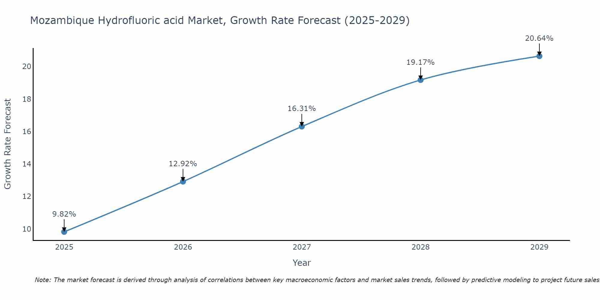 Mozambique Hydrofluoric acid Market Growth Rate