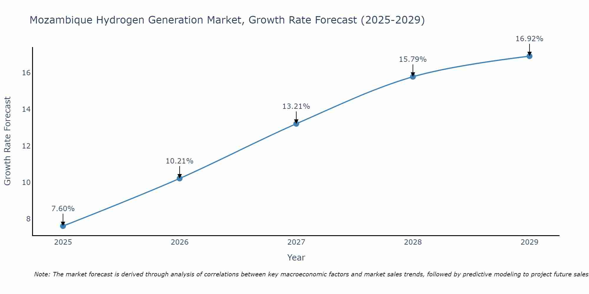 Mozambique Hydrogen Generation Market Growth Rate
