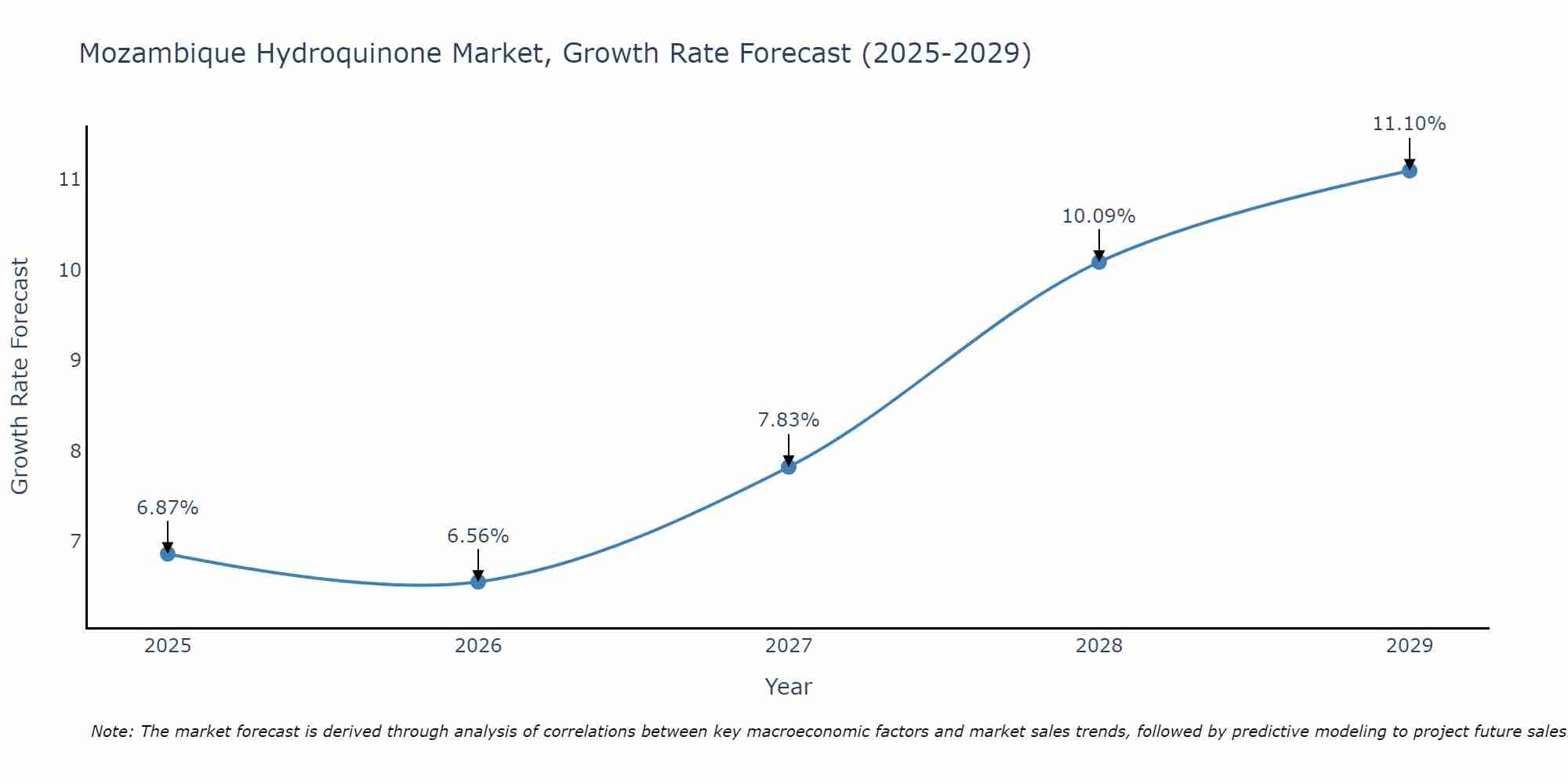 Mozambique Hydroquinone Market Growth Rate