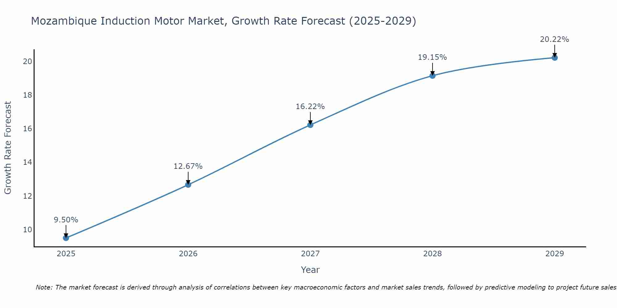 Mozambique Induction Motor Market Growth Rate