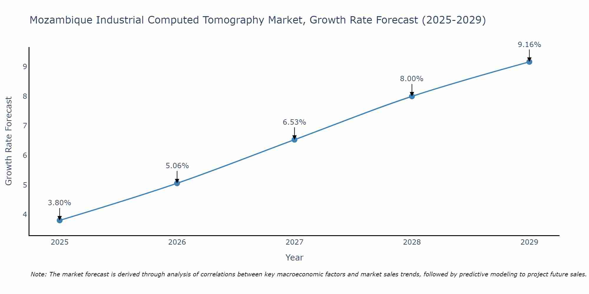 Mozambique Industrial Computed Tomography Market Growth Rate