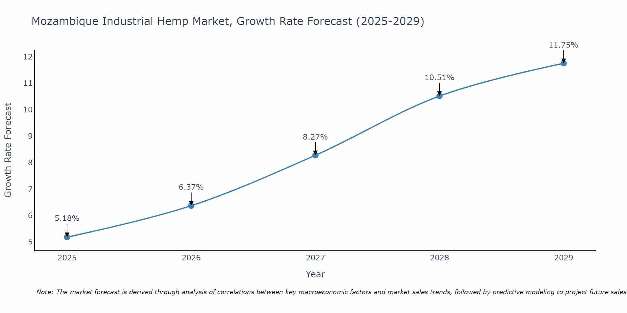 Mozambique Industrial Hemp Market Growth Rate