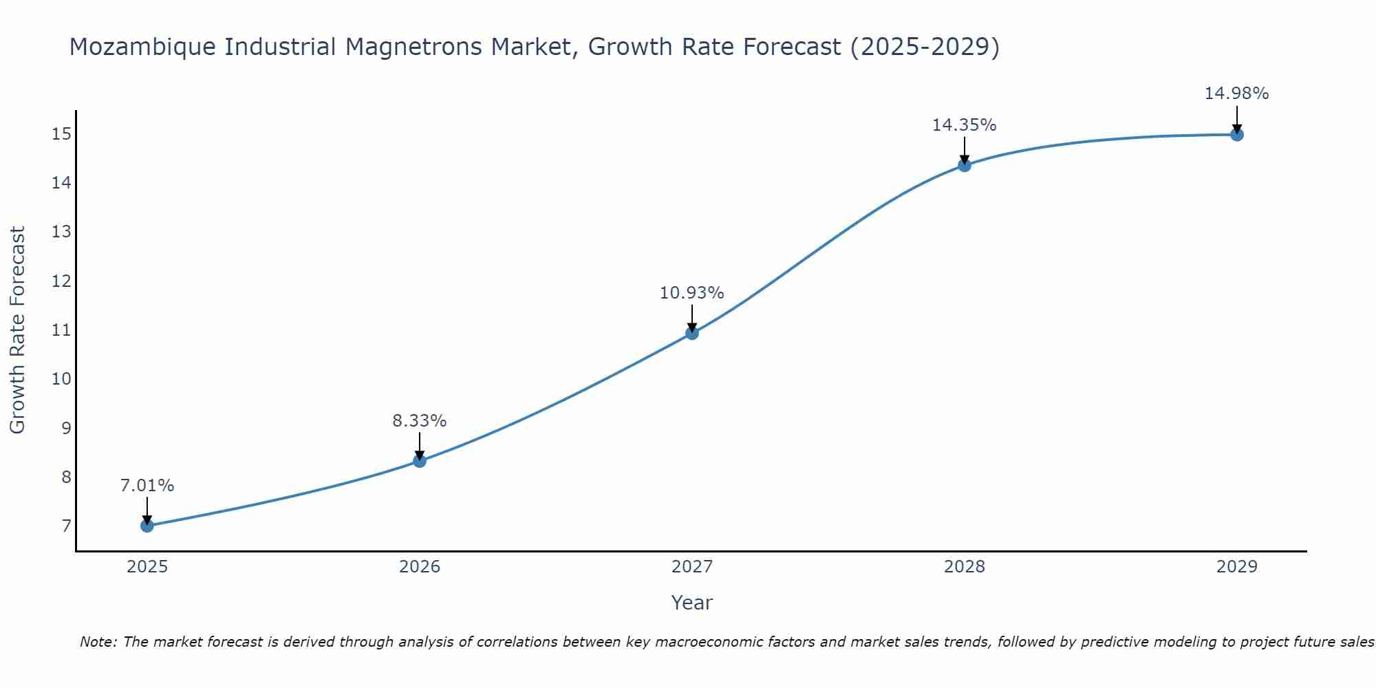 Mozambique Industrial Magnetrons Market Growth Rate