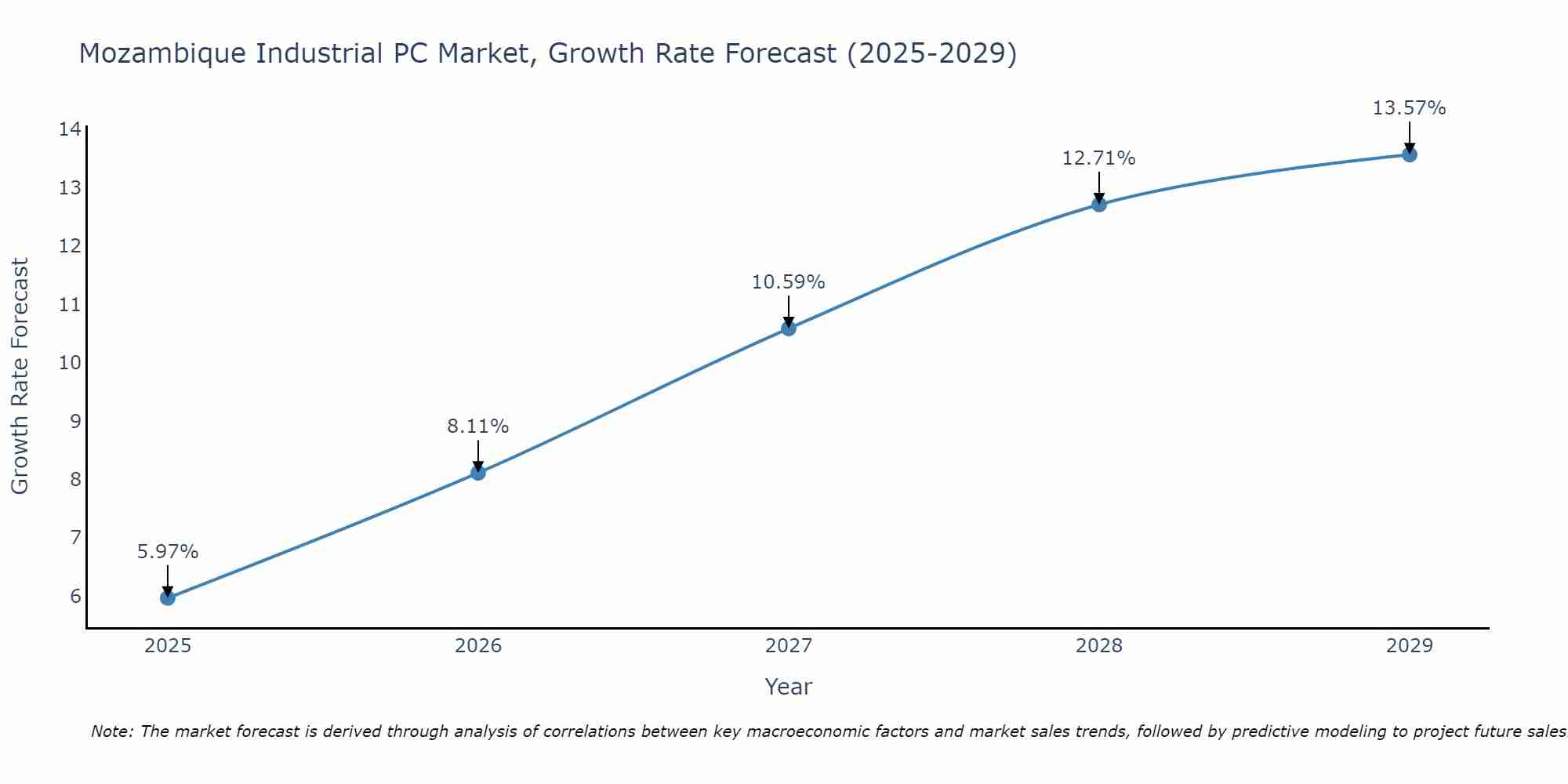 Mozambique Industrial PC Market Growth Rate