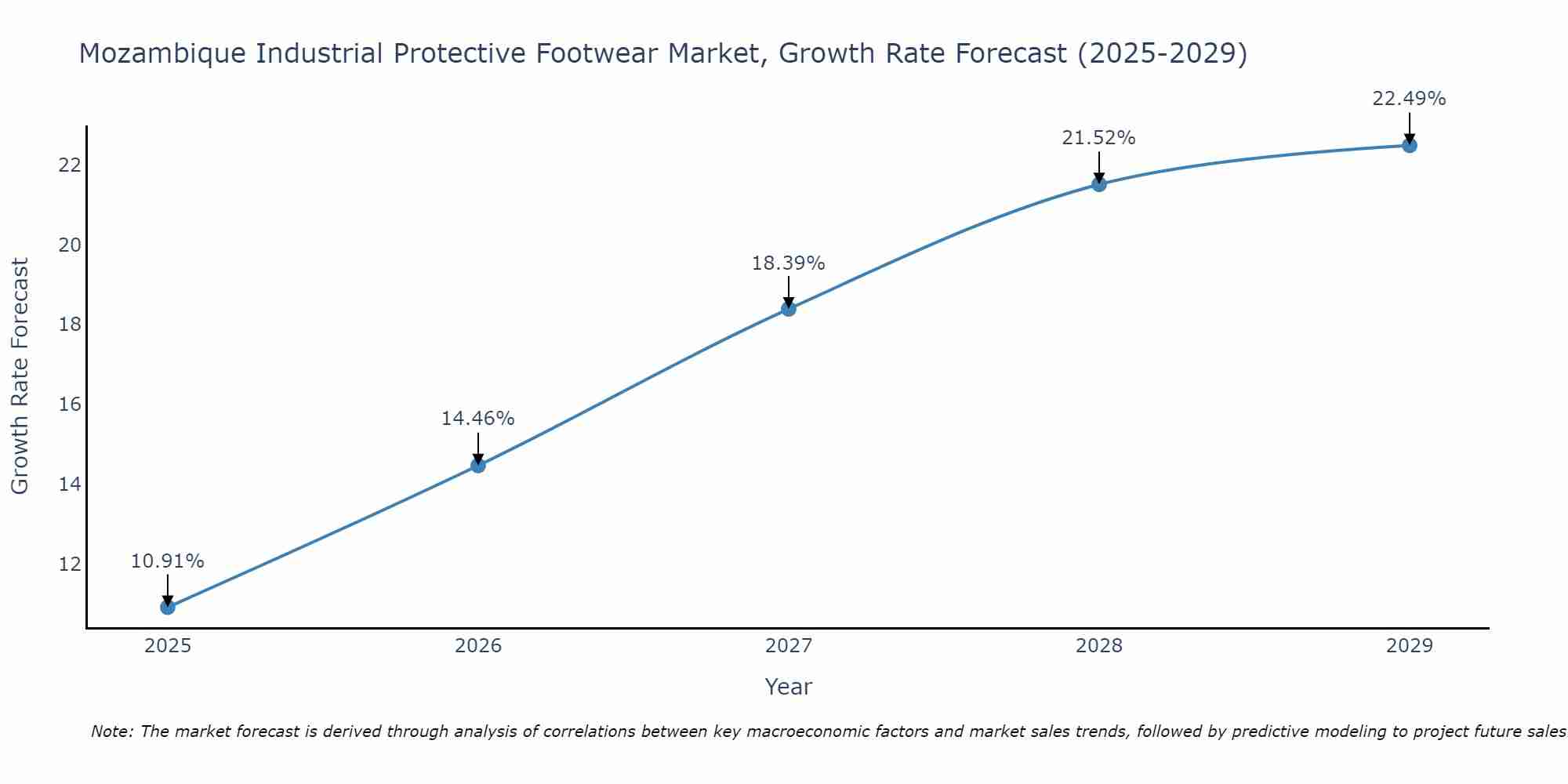 Mozambique Industrial Protective Footwear Market Growth Rate