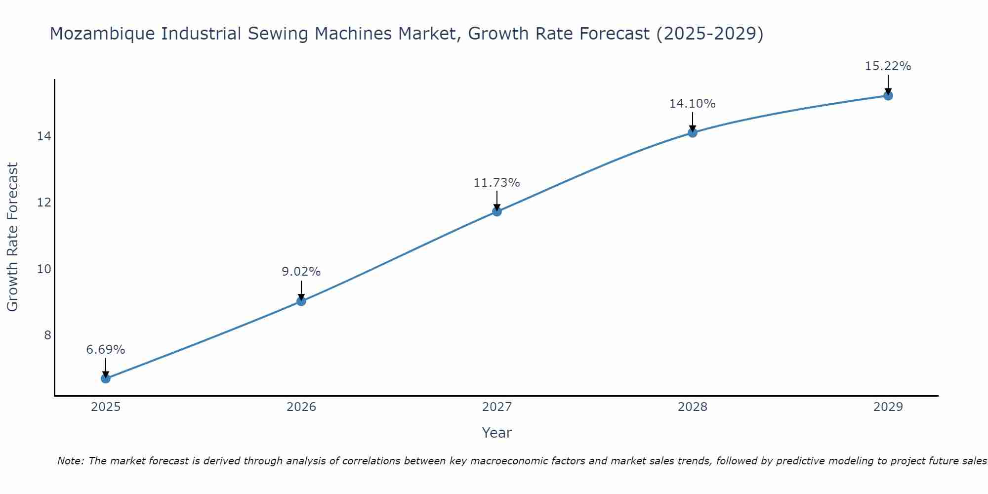 Mozambique Industrial Sewing Machines Market Growth Rate