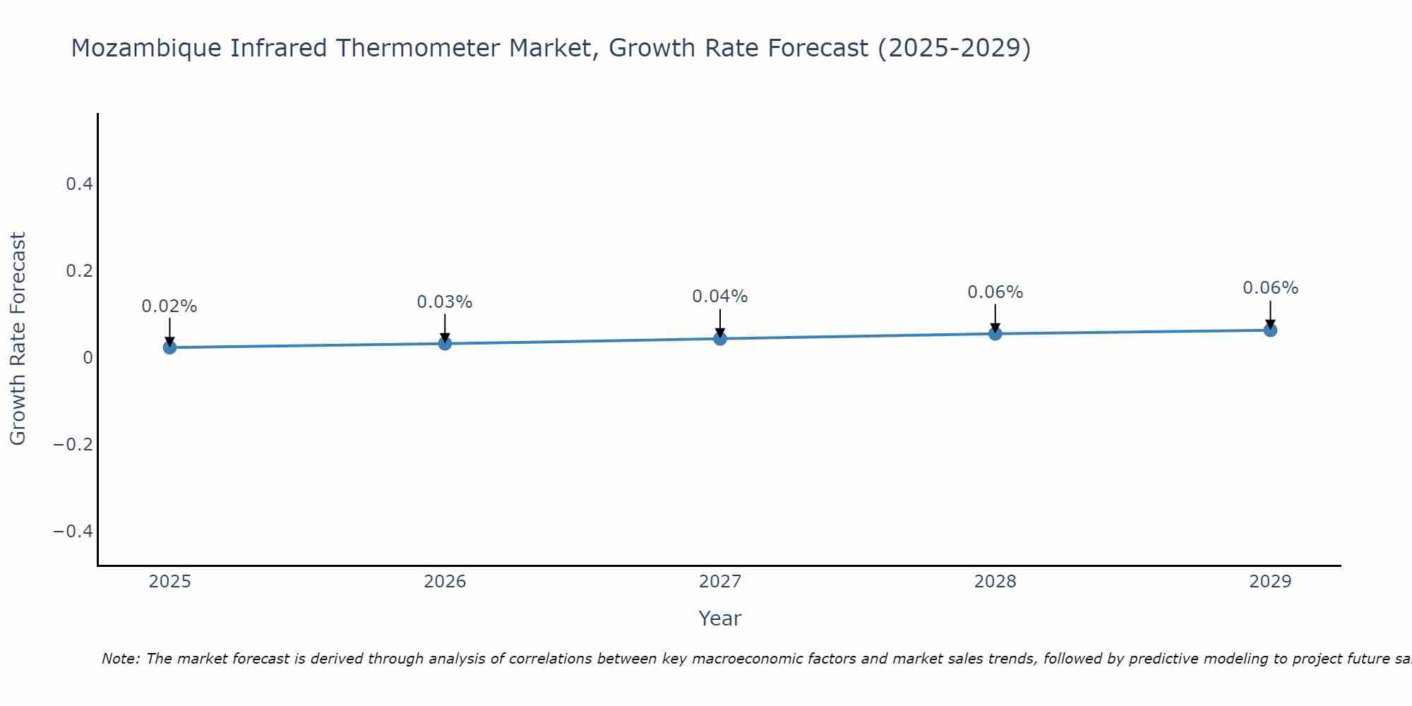 Mozambique Infrared Thermometer Market Growth Rate